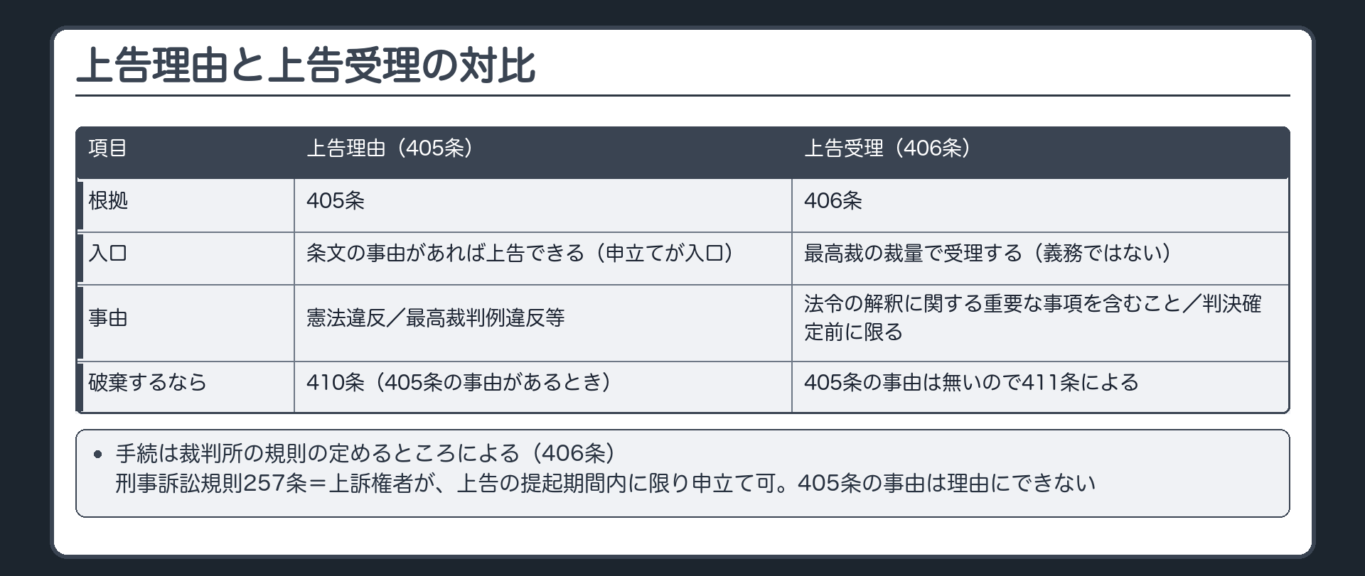 上告理由と上告受理の対比。上告理由（405条）＝根拠は405条・条文の事由があれば上告できる（申立てが入口）・事由は憲法違反／最高裁判例違反等。上告受理（406条）＝根拠は406条・最高裁の裁量で受理する（義務ではない）・事由は法令の解釈に関する重要な事項を含むこと・判決確定前に限る・手続は裁判所の規則の定めるところによる。受理した事件で破棄するなら405条の事由は無いので411条による