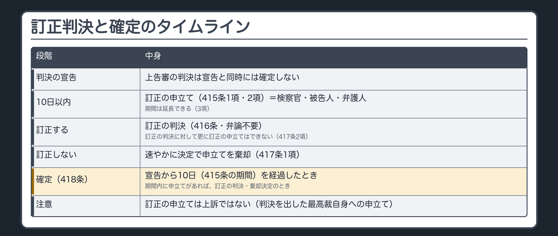 訂正判決と確定のタイムライン。判決の宣告→10日以内に訂正の申立て（415条1項・2項。検察官・被告人・弁護人。期間は延長できる＝3項）→訂正する場合は訂正の判決（416条・弁論不要）／訂正しない場合は速やかに決定で申立てを棄却（417条1項）。訂正の判決に対して更に訂正の申立てはできない（417条2項）。確定（418条）＝宣告から10日（415条の期間）を経過したとき、または期間内に申立てがあれば訂正の判決・棄却決定のとき。上告審の判決は宣告と同時には確定しない。訂正の申立ては上訴ではない（判決を出した最高裁自身への申立て）