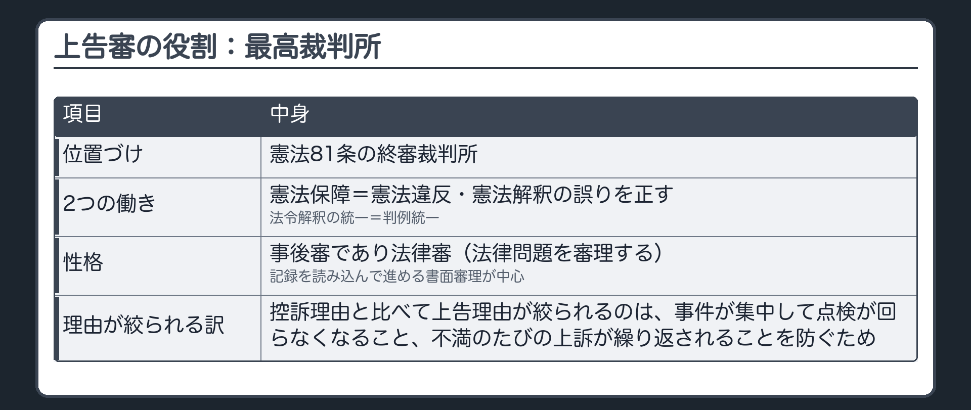 上告審の役割。最高裁判所＝憲法81条の終審裁判所。2つの働き＝憲法保障（憲法違反・憲法解釈の誤りを正す）／法令解釈の統一（判例統一）。性格＝事後審であり法律審（法律問題を審理する・記録を読み込んで進める書面審理が中心）。控訴理由と比べて上告理由が絞られる理由＝事件が集中して点検が回らなくなること・不満のたびの上訴が繰り返されることを防ぐため