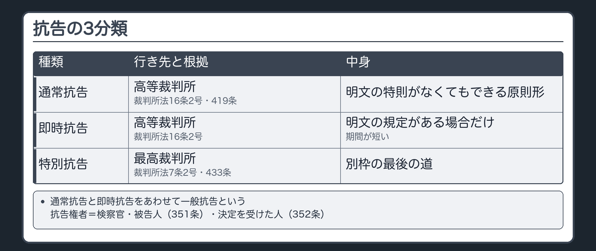 抗告の3分類。一般抗告（行き先＝高等裁判所・裁判所法16条2号）＝通常抗告（明文の特則がなくてもできる原則形・419条）／即時抗告（明文の規定がある場合だけ・期間が短い）。特別抗告（行き先＝最高裁判所・裁判所法7条2号・433条）＝別枠の最後の道。抗告権者＝検察官・被告人（351条）・決定を受けた人（352条）