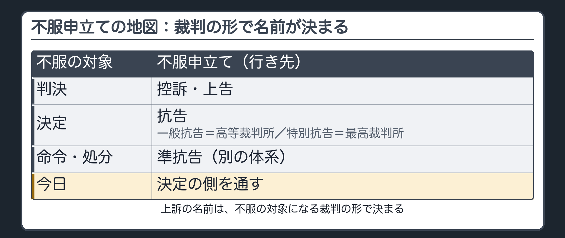 不服申立ての地図。判決＝控訴・上告／決定＝抗告（一般抗告は高等裁判所、特別抗告は最高裁判所）／命令・処分＝準抗告（別の体系）。上訴の名前は、不服の対象になる裁判の形で決まる。今日は決定の側を通す
