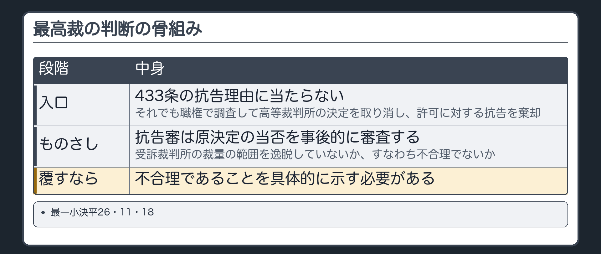 最高裁の判断の骨組み。最高裁は、433条の抗告理由に当たらないとしつつ、職権で調査して高等裁判所の決定を取り消し、許可に対する抗告を棄却。ものさし＝抗告審は原決定の当否を事後的に審査する／受訴裁判所の裁量の範囲を逸脱していないか、すなわち不合理でないか／覆すなら不合理であることを具体的に示す。最一小決平26・11・18