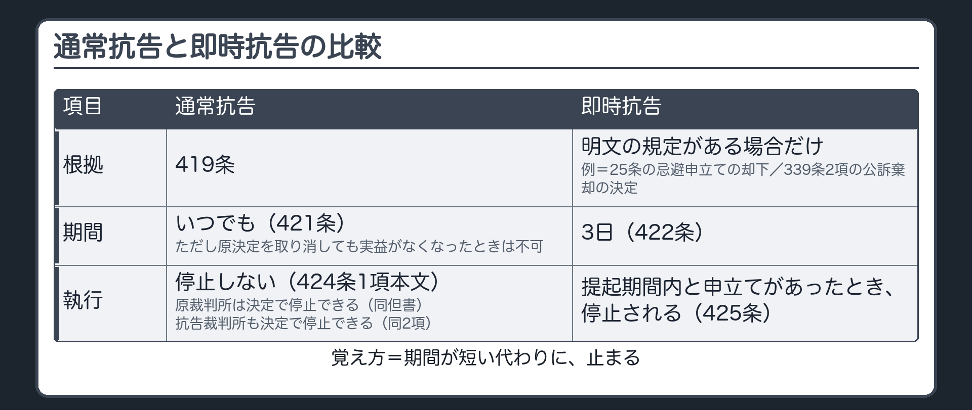 通常抗告と即時抗告の比較。通常抗告＝根拠は419条／期間はいつでも（421条・ただし原決定を取り消しても実益がなくなったときは不可）／効力は裁判の執行を停止しない（424条1項本文）・原裁判所は決定で抗告の裁判があるまで停止できる（同但書）・抗告裁判所も決定で停止できる（同2項）。即時抗告＝根拠は明文の規定がある場合だけ（例＝25条の忌避申立ての却下・339条2項の公訴棄却の決定）／期間は3日（422条）／効力は提起期間内と申立てがあったとき、執行は停止される（425条）。覚え方＝期間が短い代わりに、止まる