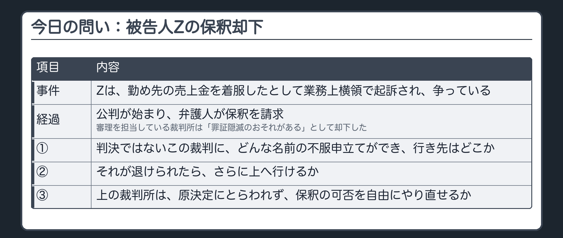 今日の問い。被告人Zは、勤め先の売上金を着服したとして業務上横領で起訴され、争っている。公判が始まり、弁護人が保釈を請求したが、審理を担当している裁判所は「罪証隠滅のおそれがある」として請求を却下した。判決ではないこの裁判に不服がある。①どんな名前の不服申立てができ、行き先はどこか ②それが退けられたら、さらに上へ行けるか ③不服を受けた上の裁判所は、原決定にとらわれず保釈の可否を自由にやり直せるか