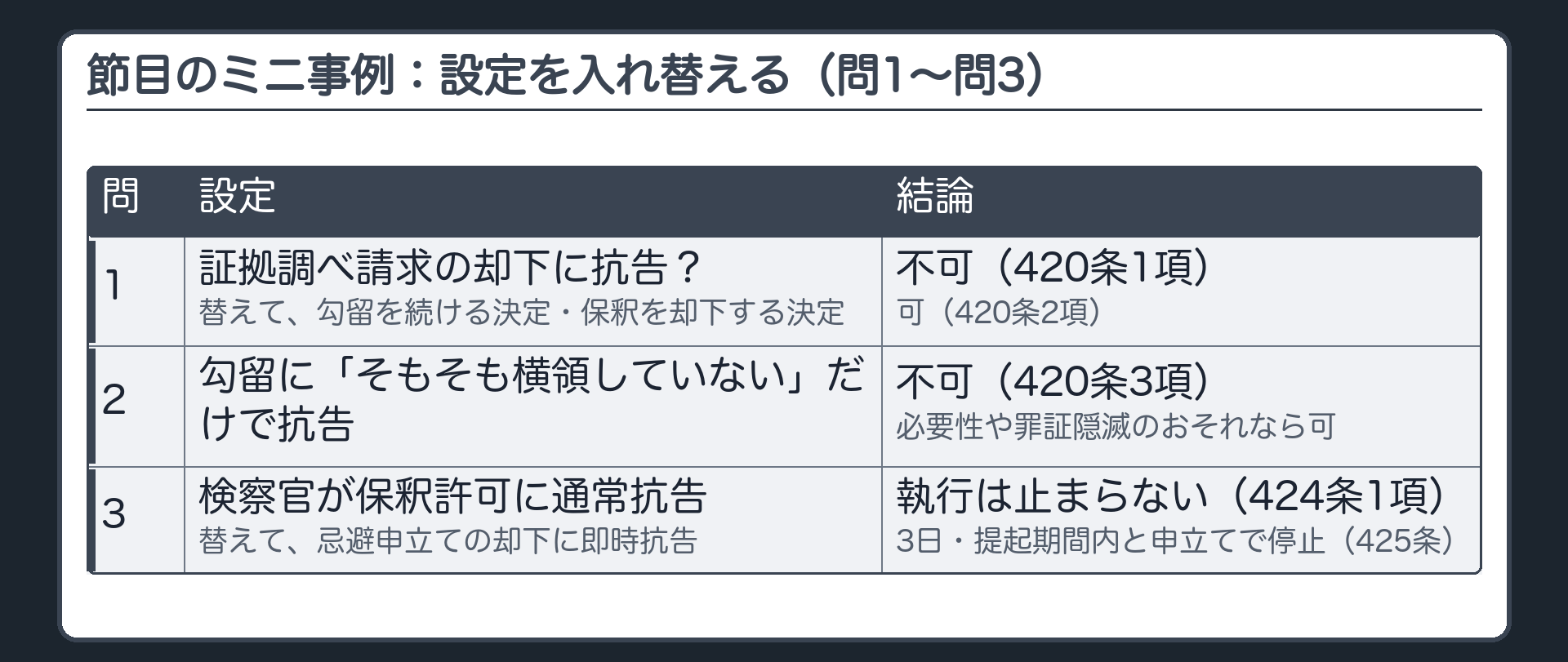 節目のミニ事例。設定を入れ替えて結論を確かめる。問1＝証拠調べ請求の却下に抗告？→不可（420条1項）／設定を替え、勾留を続ける決定・保釈を却下する決定→可（420条2項）。問2＝勾留に「そもそも横領していない」だけで抗告→不可（420条3項）／必要性や罪証隠滅のおそれなら可。問3＝検察官が保釈許可に通常抗告→執行は止まらない（424条1項）／設定を替え、忌避申立ての却下に即時抗告→3日・提起期間内と申立てで停止（425条）。