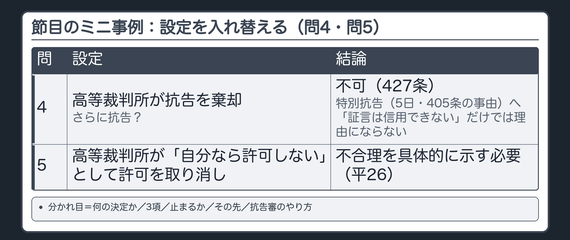 節目のミニ事例（続き）。問4＝高等裁判所が抗告を棄却、さらに抗告？→不可（427条）・特別抗告（5日・405条の事由）／「証言は信用できない」だけでは理由にならない。問5＝高等裁判所が「自分なら許可しない」として許可を取り消し→不合理を具体的に示す必要（平26）。分かれ目＝何の決定か／3項／止まるか／その先／抗告審のやり方