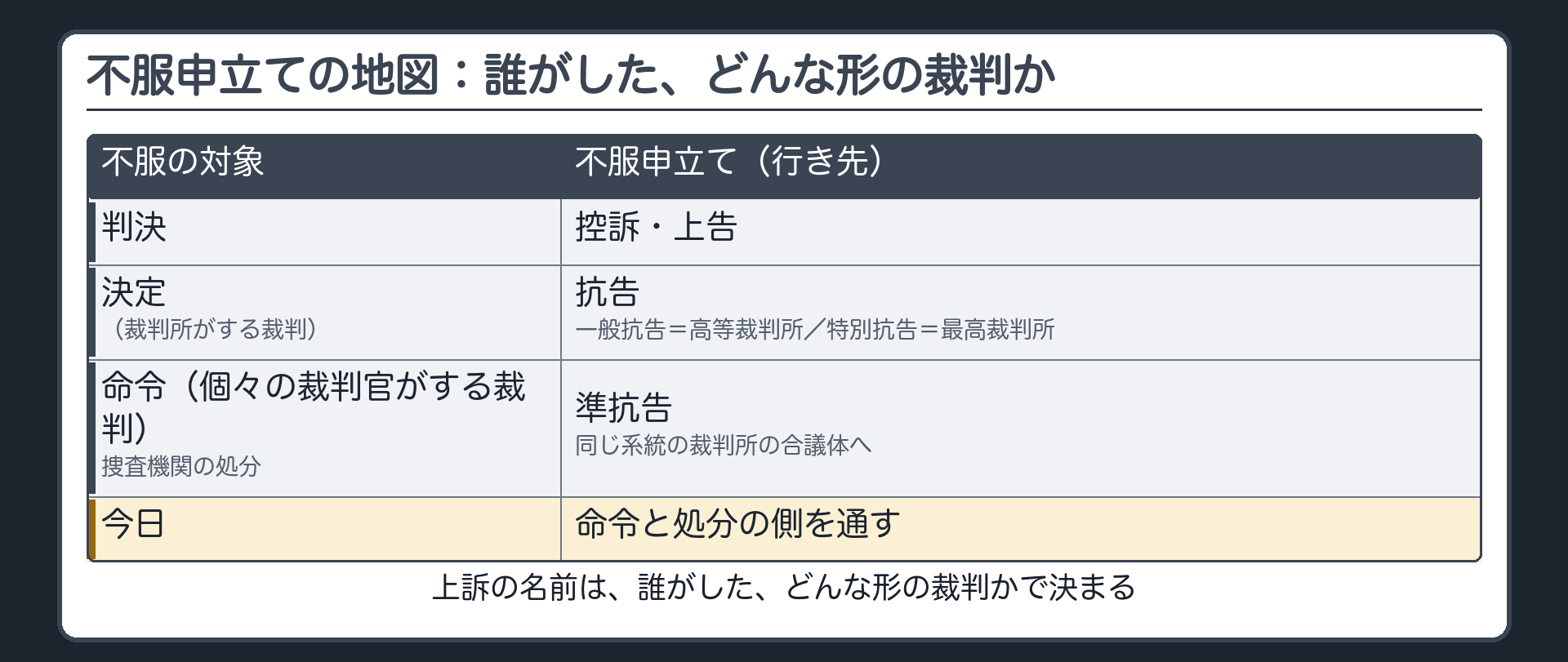 不服申立ての地図。判決＝控訴・上告／決定（裁判所がする裁判）＝抗告（一般抗告は高等裁判所、特別抗告は最高裁判所）／命令（個々の裁判官がする裁判）・捜査機関の処分＝準抗告（同じ系統の裁判所の合議体へ）。上訴の名前は、誰がした、どんな形の裁判かで決まる。今日は命令と処分の側を通す