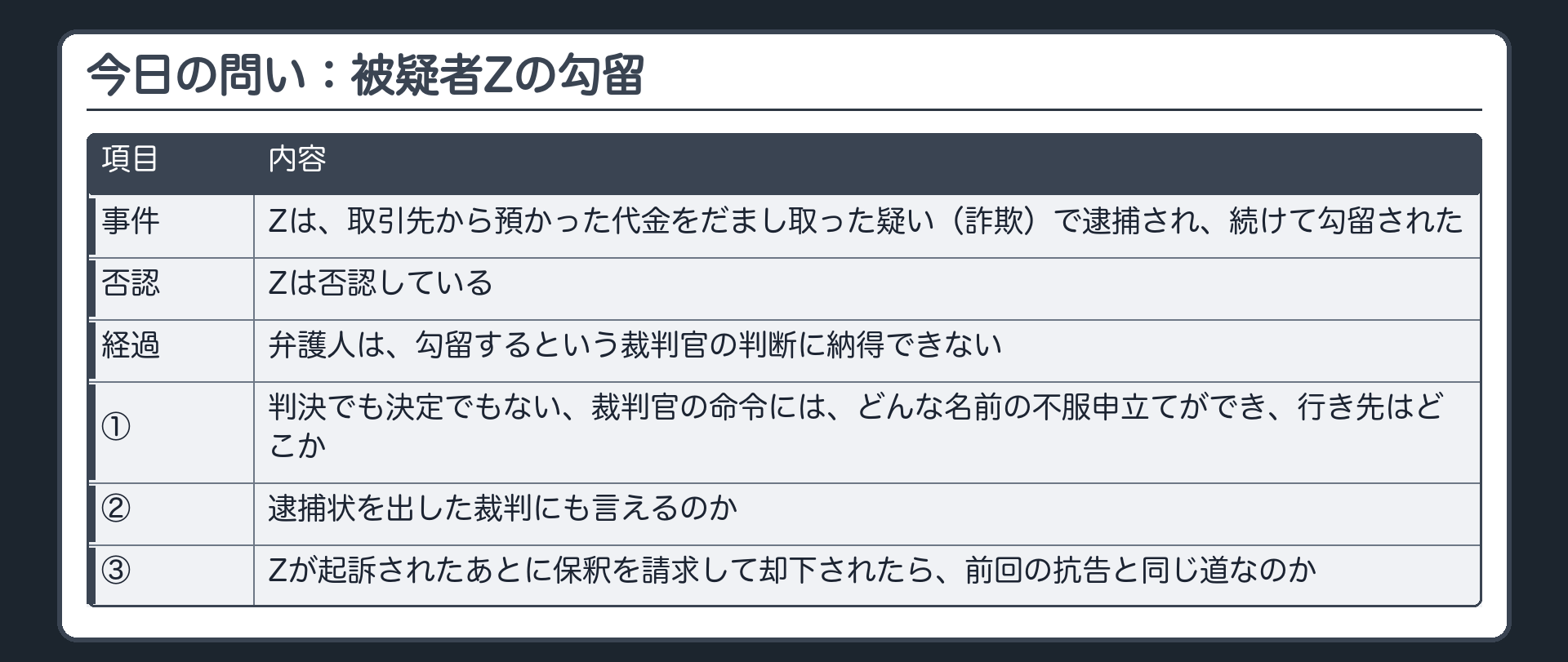 今日の問い。Zは、取引先から預かった代金をだまし取った疑い（詐欺）で逮捕され、続けて勾留された。Zは否認している。弁護人は、勾留するという裁判官の判断に納得できない。①判決でも決定でもない、裁判官の命令には、どんな名前の不服申立てができ、行き先はどこか ②逮捕状を出した裁判にも言えるのか ③Zが起訴されたあとに保釈を請求して却下されたら、前回の抗告と同じ道なのか