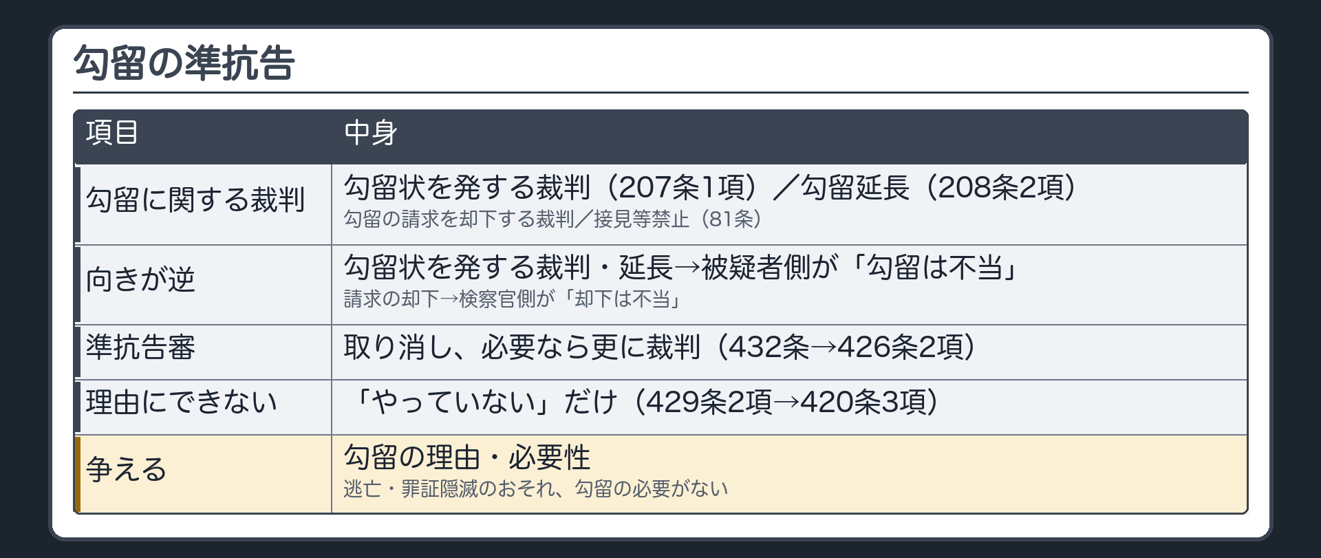 勾留の準抗告。勾留に関する裁判＝勾留状を発する裁判（207条1項）／勾留延長（208条2項）／勾留の請求を却下する裁判／接見等禁止（81条）。向きが逆＝勾留状を発する裁判・延長→被疑者側が「勾留は不当」／請求の却下→検察官側が「却下は不当」。準抗告審は取り消し、必要なら更に裁判（432条→426条2項）。「やっていない」だけは理由にできない（429条2項→420条3項）。争える＝勾留の理由・必要性（逃亡・罪証隠滅のおそれ、勾留の必要がない）