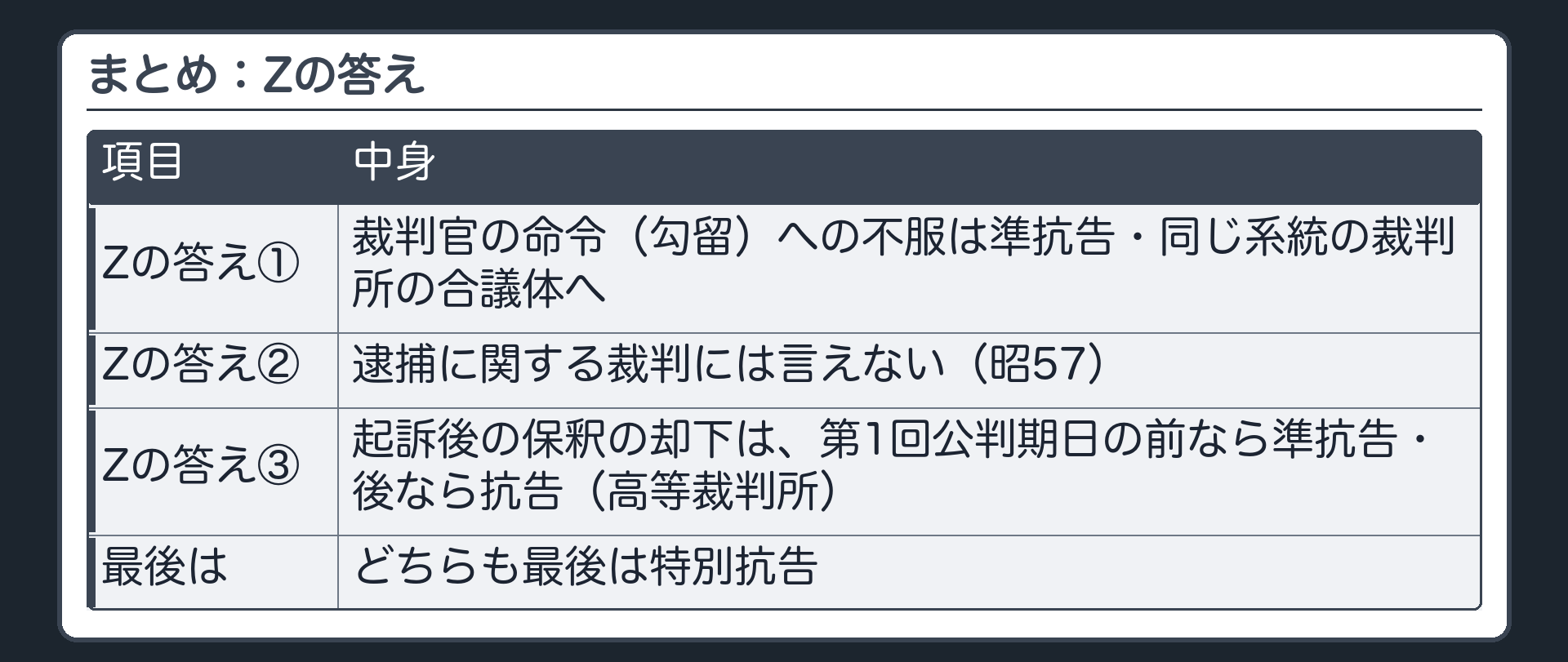 まとめ。Zの答え＝①裁判官の命令（勾留）への不服は準抗告・同じ系統の裁判所の合議体へ ②逮捕に関する裁判には言えない（昭57） ③起訴後の保釈の却下は、第1回公判期日の前なら準抗告・後なら抗告（高等裁判所）。どちらも最後は特別抗告