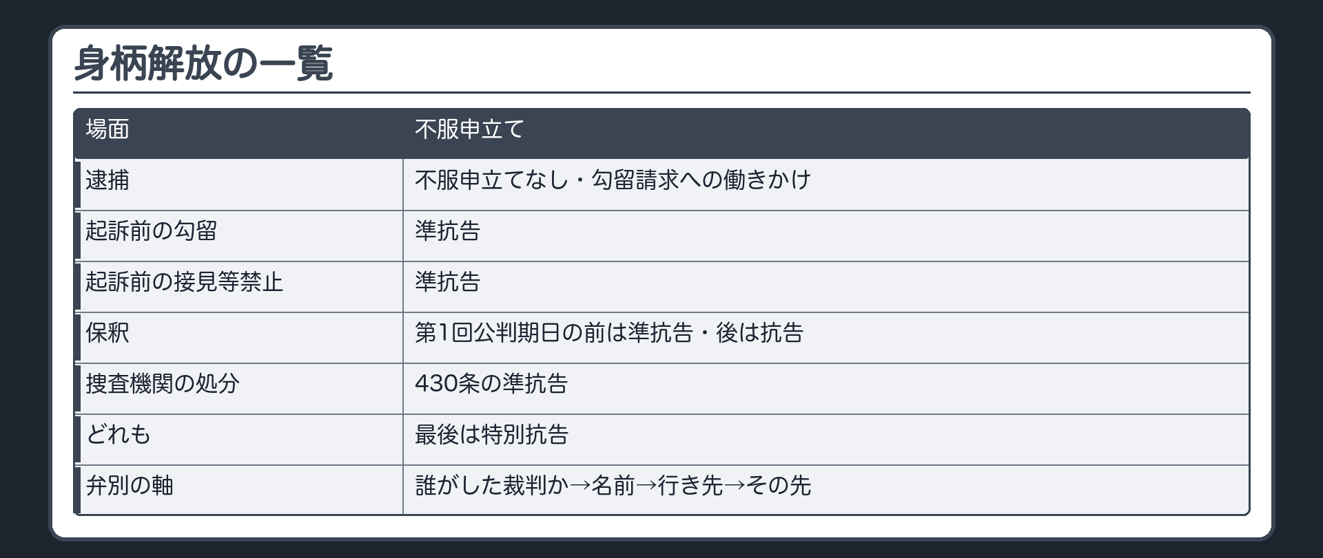 身柄解放の一覧。逮捕＝不服申立てなし・勾留請求への働きかけ／起訴前の勾留＝準抗告／起訴前の接見等禁止＝準抗告／保釈＝第1回公判期日の前は準抗告・後は抗告／捜査機関の処分＝430条の準抗告／どれも最後は特別抗告。弁別の軸＝誰がした裁判か→名前→行き先→その先
