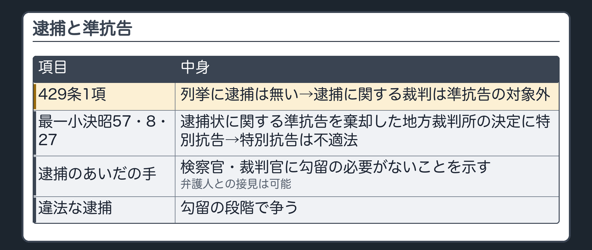 逮捕と準抗告。429条1項の列挙に逮捕は無い→逮捕に関する裁判は準抗告の対象外。最一小決昭57・8・27＝逮捕状に関する準抗告を棄却した地方裁判所の決定に特別抗告→特別抗告は不適法。逮捕のあいだの手＝検察官・裁判官に勾留の必要がないことを示す／弁護人との接見は可能。違法な逮捕は勾留の段階で争う