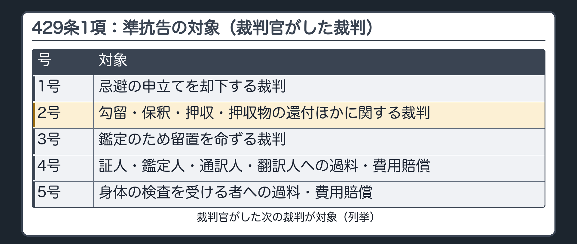 429条の対象。裁判官がした次の裁判が対象（列挙）＝1号 忌避の申立てを却下する裁判／2号 勾留・保釈・押収・押収物の還付ほかに関する裁判／3号 鑑定のため留置を命ずる裁判／4号 証人・鑑定人・通訳人・翻訳人への過料・費用賠償／5号 身体の検査を受ける者への過料・費用賠償