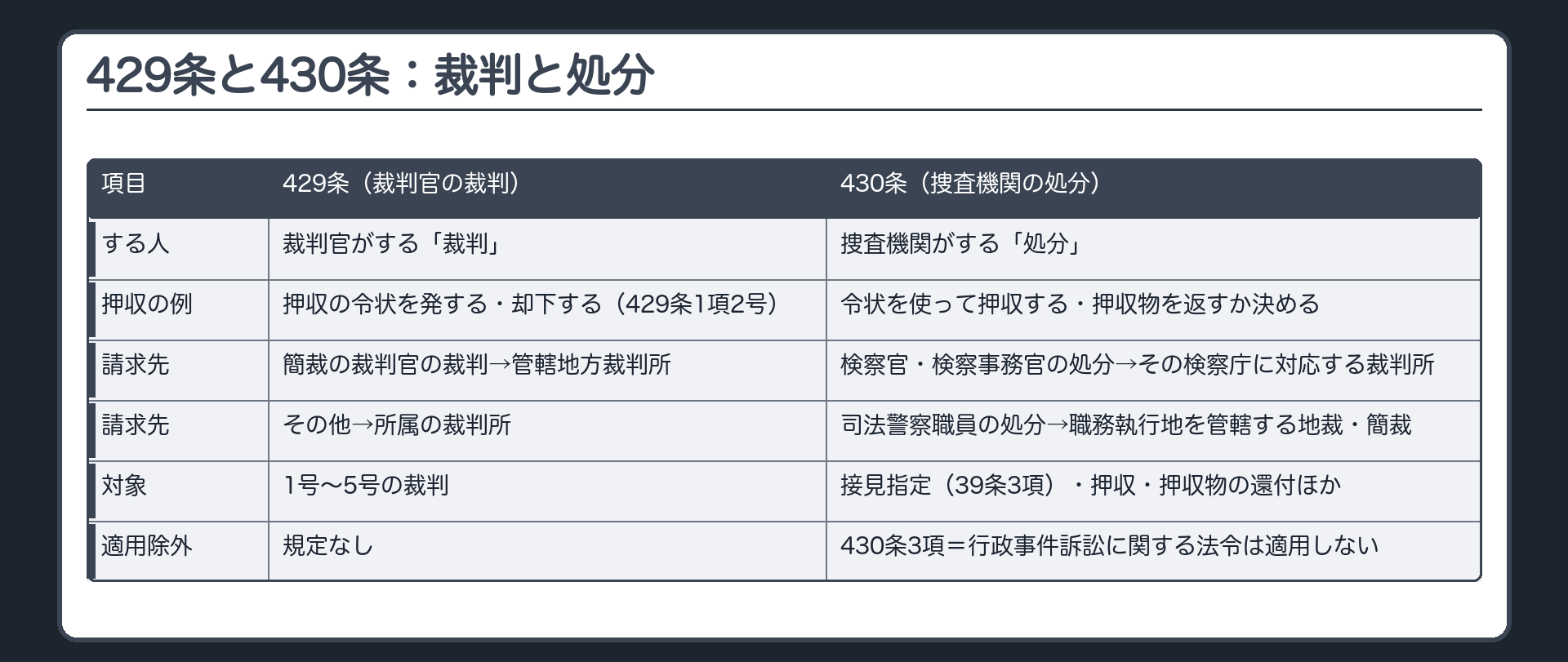 429条と430条。429条＝裁判官がする「裁判」／430条＝捜査機関がする「処分」。押収の令状を発する・却下する→裁判官の裁判（429条1項2号）／令状を使って押収する・押収物を返すか決める→捜査機関の処分（430条）。請求先＝検察官・検察事務官の処分→その検察庁に対応する裁判所（地方検察庁なら地方裁判所）／司法警察職員の処分→職務執行地を管轄する同じ地裁・簡裁。対象＝接見指定（39条3項）・押収・押収物の還付ほか。430条3項＝行政事件訴訟に関する法令は適用しない