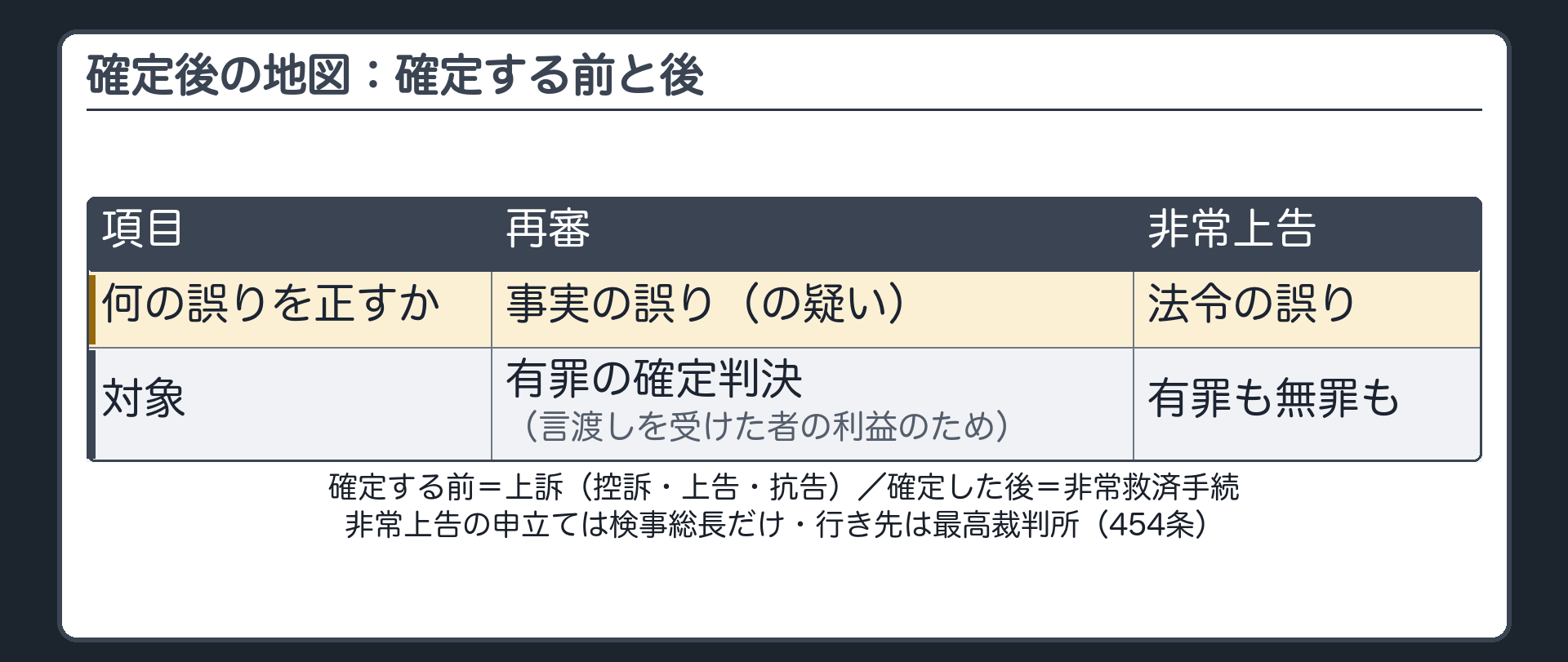 確定後の地図。確定する前＝上訴（控訴・上告・抗告）／確定した後＝非常救済手続＝再審・非常上告。比較表（何の誤りを正すか／誰がする／行き先／対象）。再審＝事実の誤り（の疑い）／有罪の確定判決・有罪の言渡しを受けた者の利益のため。非常上告（454条）＝法令の誤り／検事総長／最高裁判所／有罪も無罪も