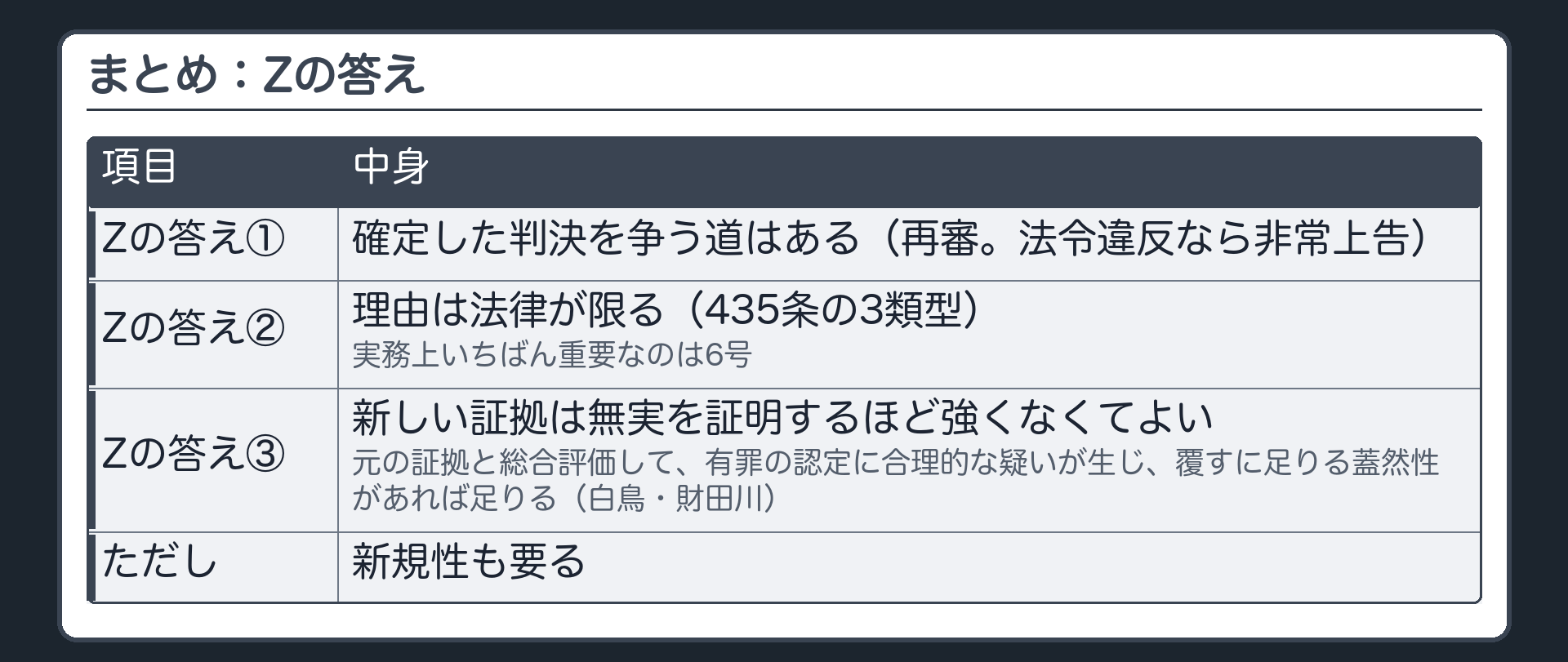 まとめ。Zの答え＝①確定した判決を争う道はある（再審。法令違反なら非常上告）②理由は法律が限る（435条の3類型。実務上いちばん重要なのは6号）③新しい証拠は無実を証明するほど強くなくてよい。元の証拠と総合評価して、有罪の認定に合理的な疑いが生じ、覆すに足りる蓋然性があれば足りる（白鳥・財田川）。ただし新規性も要る
