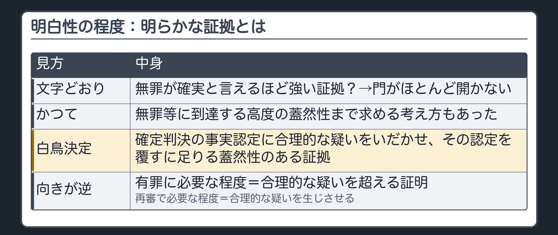 明白性の程度。「明らかな証拠」を文字どおり読むと＝無罪が確実と言えるほど強い証拠？→門がほとんど開かない。かつての考え方＝無罪等に到達する高度の蓋然性まで求める考え方もあった。白鳥決定＝確定判決の事実認定に合理的な疑いをいだかせ、その認定を覆すに足りる蓋然性のある証拠。有罪に必要な程度（合理的な疑いを超える証明）と再審で必要な程度（合理的な疑いを生じさせる）は向きが逆の対