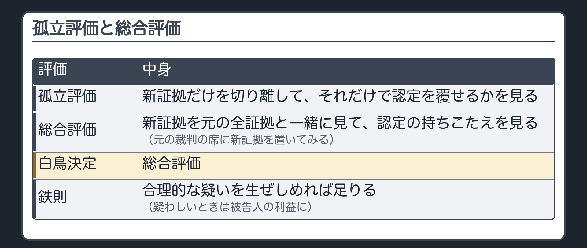 孤立評価と総合評価。孤立評価＝新証拠だけを切り離して、それだけで認定を覆せるかを見る／総合評価＝新証拠を元の証拠の全部と一緒に見て、認定が持ちこたえられるかを見る（元の裁判の席に新証拠を置いてみる）。白鳥決定は総合評価。鉄則＝合理的な疑いを生ぜしめれば足りる