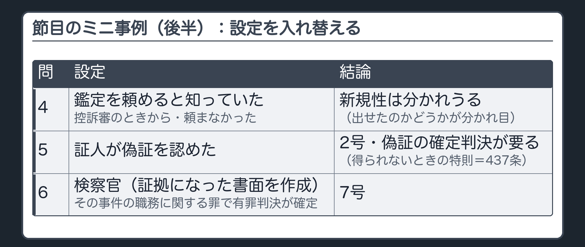 節目のミニ事例（後半）。問4＝控訴審のときから鑑定を頼めると知っていたが頼まなかった→新規性は分かれうる（出せたのかどうかが分かれ目）。問5＝証人が偽証を認めた→2号・偽証の確定判決が要る（得られないときの特則＝437条）。問6＝証拠になった書面を作った検察官が、その事件の職務に関する罪で有罪判決が確定→7号