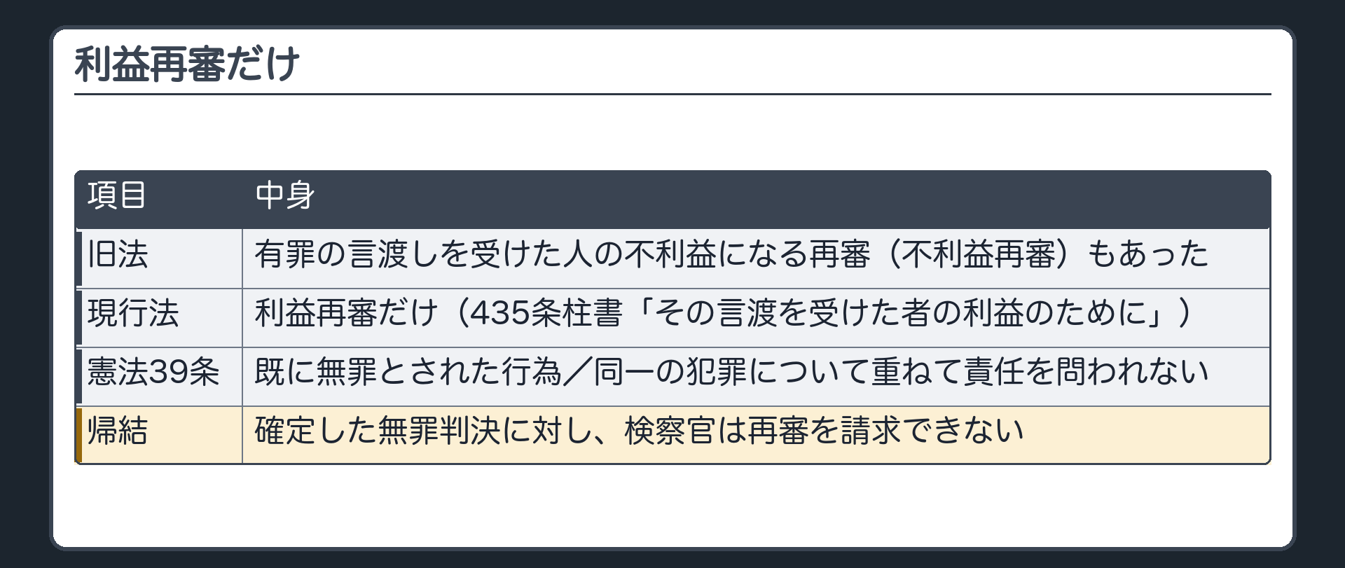 利益再審だけ。旧法＝有罪の言渡しを受けた人の不利益になる再審（不利益再審）もあった／現行法＝利益再審だけ（435条柱書「その言渡を受けた者の利益のために」）。憲法39条＝既に無罪とされた行為／同一の犯罪について重ねて責任を問われない。確定した無罪判決に対して、検察官が再審を請求することはできない
