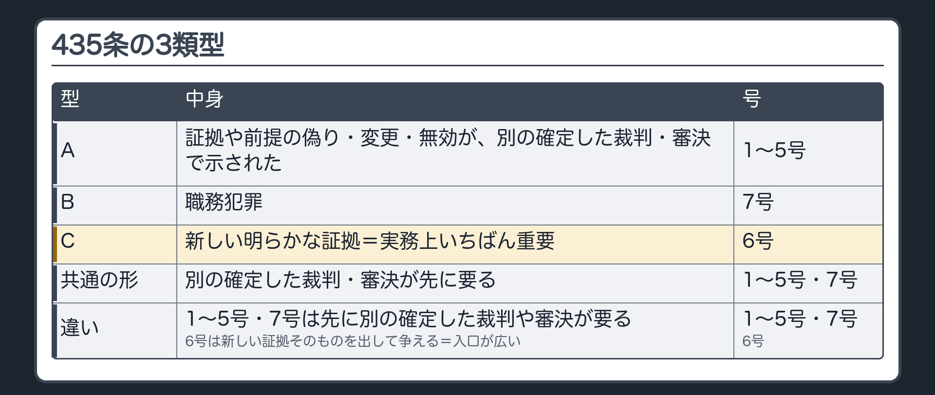 435条の3類型。A 証拠や前提の偽り・変更・無効が、別の確定した裁判・審決で示された（1〜5号）／B 職務犯罪（7号）／C 新しい明らかな証拠（6号）＝実務上いちばん重要。共通の形＝別の確定した裁判・審決が先に要る（1〜5号・7号）。うち1・2・3・7号は「確定判決により〜が証明されたとき」。6号だけは別の確定判決が要らない＝入口が広い