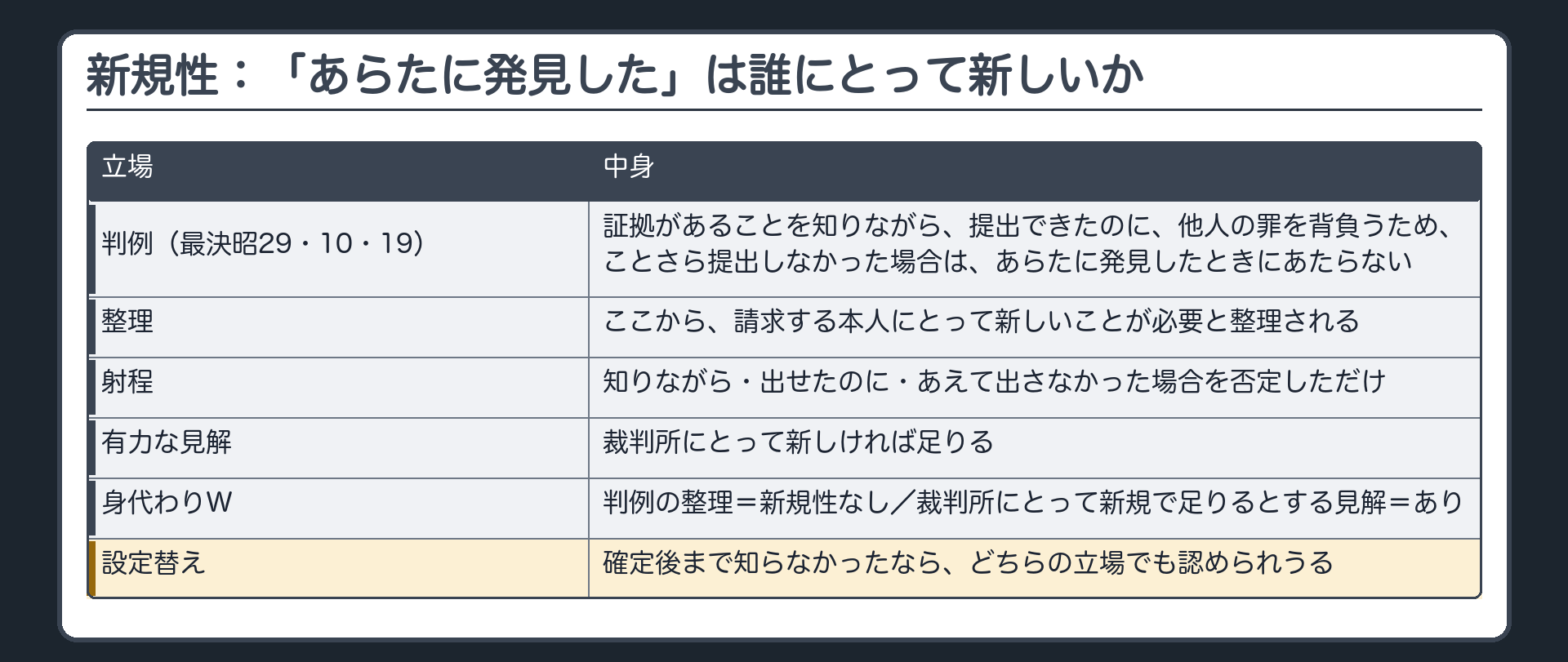 新規性=「あらたに発見した」は誰にとって新しいか。判例(昭29)=証拠があることを知りながら、提出できたのに、他人の罪を背負うためことさら提出しなかった場合は、あらたに発見したときにあたらない(請求する本人にとって新しいことが必要と整理される)。有力な見解=裁判所にとって新しければ足りる。身代わりW:判例の整理=新規性なし/裁判所にとって新規で足りるとする見解=あり。設定替え:確定後まで知らなかったなら、どちらの立場でも認められうる