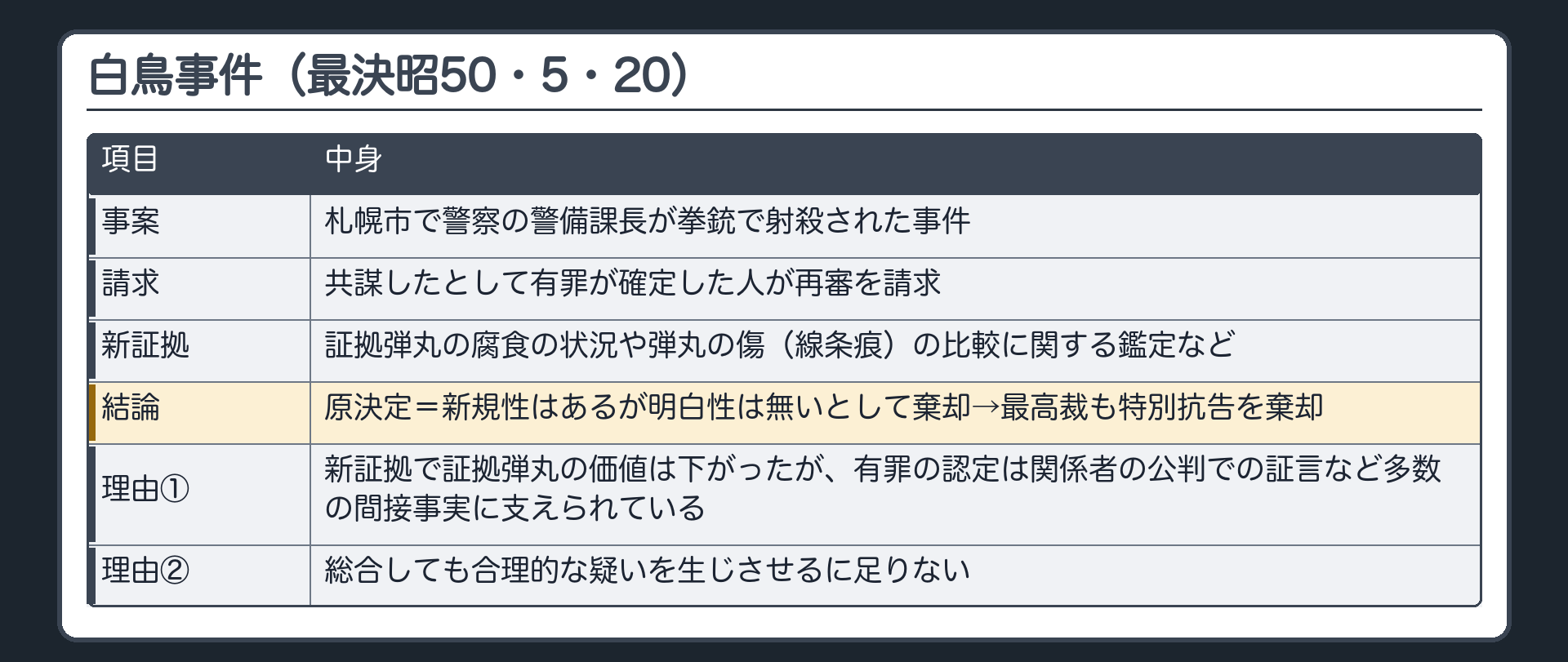 白鳥事件。札幌市で警察の警備課長が拳銃で射殺された事件で、共謀したとして有罪が確定した人が再審を請求。新証拠＝証拠弾丸の腐食の状況や弾丸の傷（線条痕）の比較に関する鑑定など。原決定＝新規性はあるが明白性は無いとして棄却→最高裁も特別抗告を棄却。理由＝新証拠で証拠弾丸の価値は下がったが、有罪の認定は関係者の公判での証言など多数の間接事実に支えられており、総合しても合理的な疑いを生じさせるに足りない