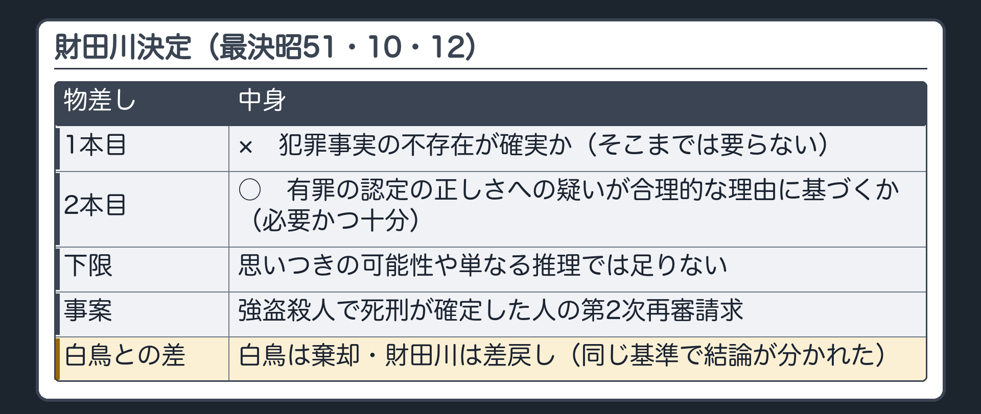 財田川決定。2本の物差し＝×犯罪事実の不存在が確実か（そこまでは要らない）／○有罪の認定の正しさへの疑いが合理的な理由に基づくか（必要かつ十分）。下限＝思いつきの可能性や単なる推理では足りない。事案＝強盗殺人で死刑が確定した人の第2次再審請求。白鳥は棄却・財田川は差戻し（同じ基準で結論が分かれた）