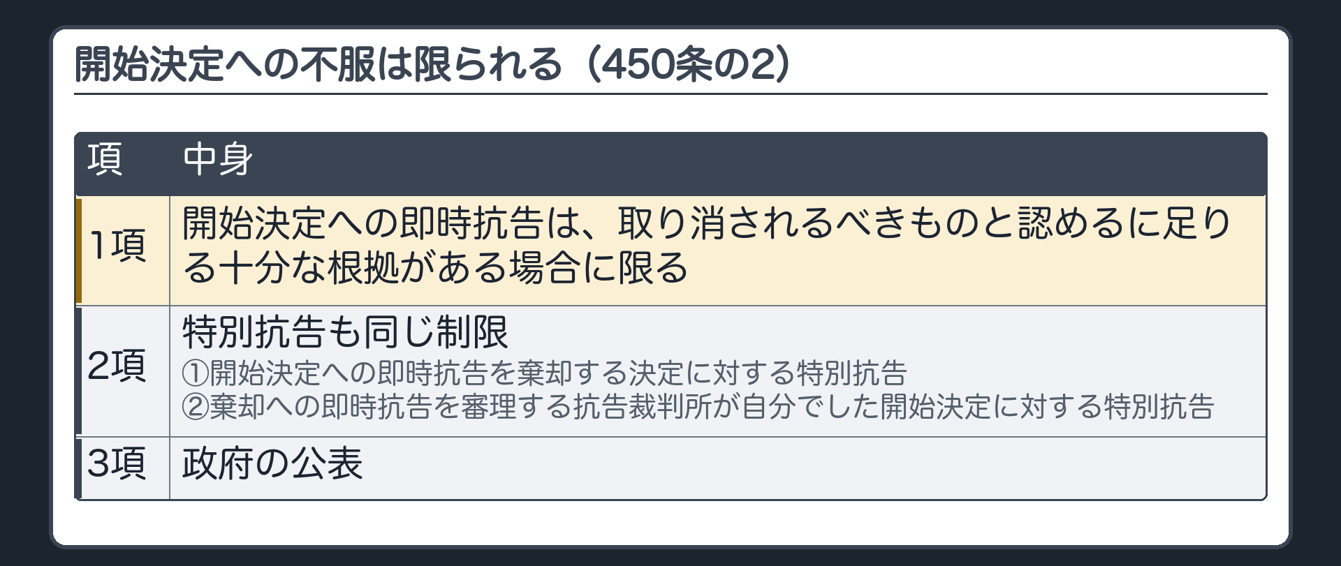 開始決定への不服は限られる（450条の2）。1項＝開始決定への即時抗告は、取り消されるべきものと認めるに足りる十分な根拠がある場合に限る。2項＝特別抗告も同じ制限（2つの場面＝開始決定への即時抗告を棄却する決定に対する特別抗告／棄却への即時抗告を審理する抗告裁判所が自分でした開始決定に対する特別抗告）。3項＝政府の公表