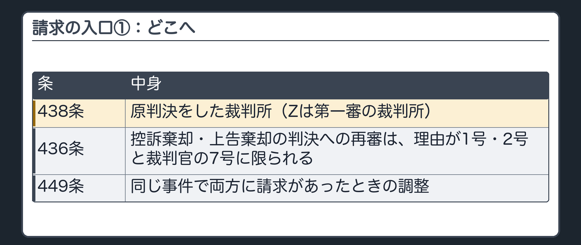 請求の入口・どこへ。438条 原判決をした裁判所（Zは第一審の裁判所）。控訴棄却・上告棄却の判決への再審は理由が1号・2号と裁判官の7号に限られる＝436条。同じ事件で両方に請求があったときの調整は449条