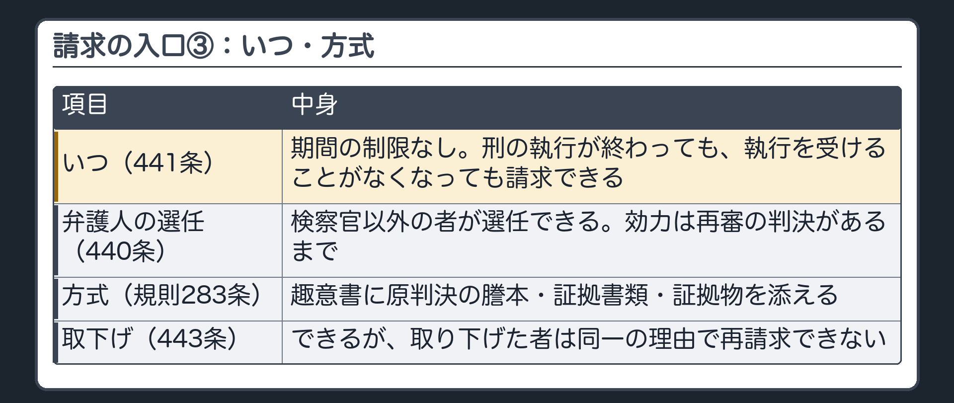 請求の入口・いつ・方式。いつ＝期間の制限なし。刑の執行が終わっても、執行を受けることがなくなっても請求できる（441条）／弁護人の選任＝検察官以外の者が選任できる。効力は再審の判決があるまで（440条）／方式＝趣意書に原判決の謄本・証拠書類・証拠物を添える（規則283条）／取下げ＝できるが、取り下げた者は同一の理由で再請求できない（443条）