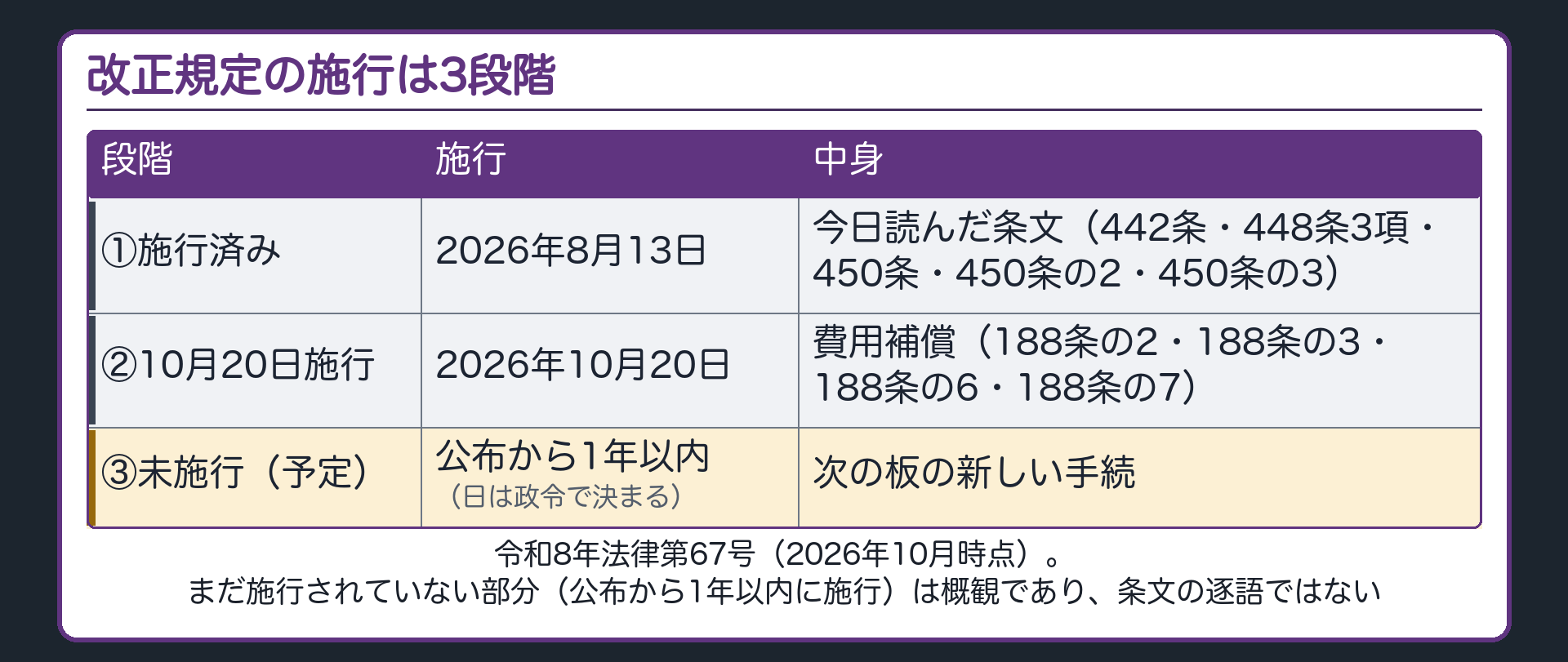 令和8年法律第67号（2026年10月時点の法律）。改正規定の施行は3段階。①2026年8月13日＝今日読んだ条文（442条・448条3項・450条・450条の2・450条の3）。②2026年10月20日＝費用補償（188条の2・188条の3・188条の6・188条の7）。③公布から1年以内に施行（日は政令で決まる）＝次の板の新しい手続。まだ施行されていない部分（公布から1年以内に施行）は概観であり、条文の逐語ではない