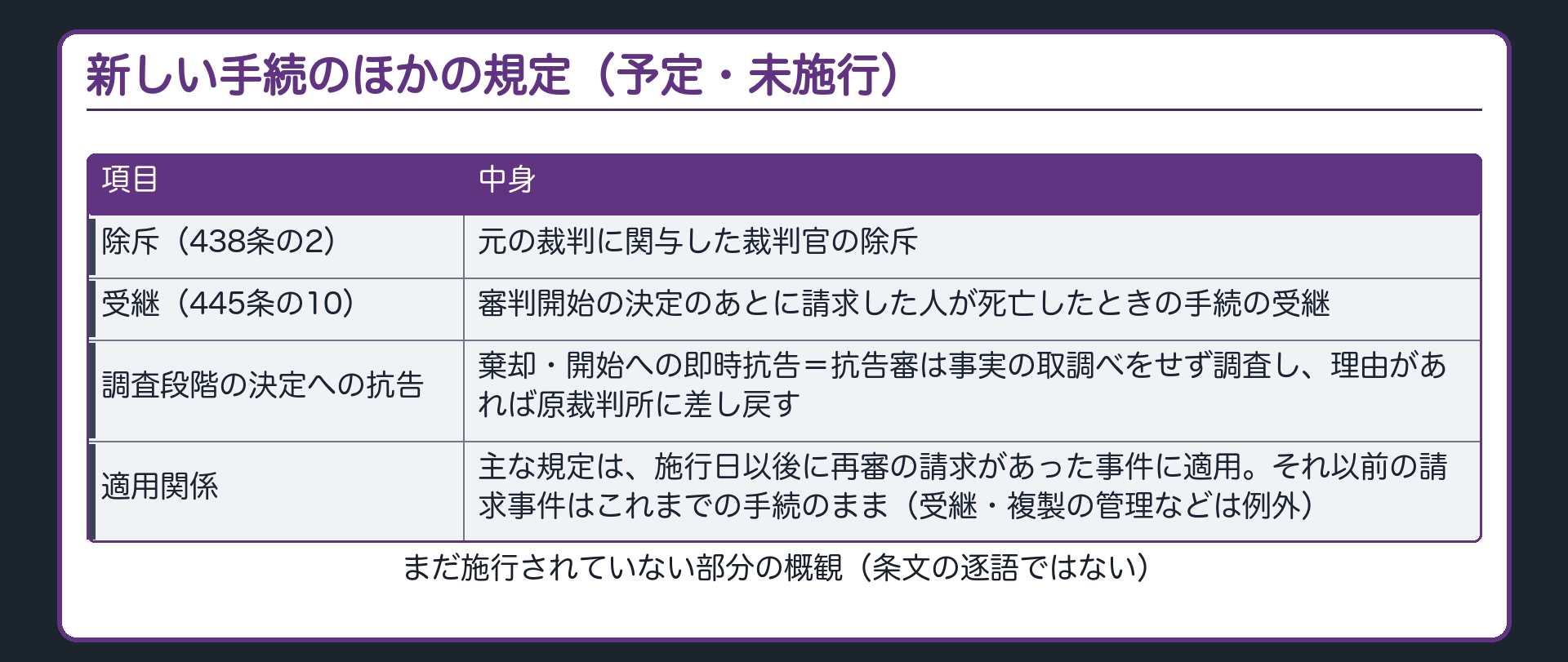 新しい手続のほかの規定（予定）。元の裁判に関与した裁判官の除斥（438条の2）／審判開始の決定のあとに請求した人が死亡したときの手続の受継（445条の10）／調査段階の決定（棄却・開始）への即時抗告＝抗告審は事実の取調べをせず調査し、理由があれば原裁判所に差し戻す／適用関係＝主な規定は、施行日以後に再審の請求があった事件に適用、それ以前の請求事件はこれまでの手続のまま（受継・複製の管理などは例外）
