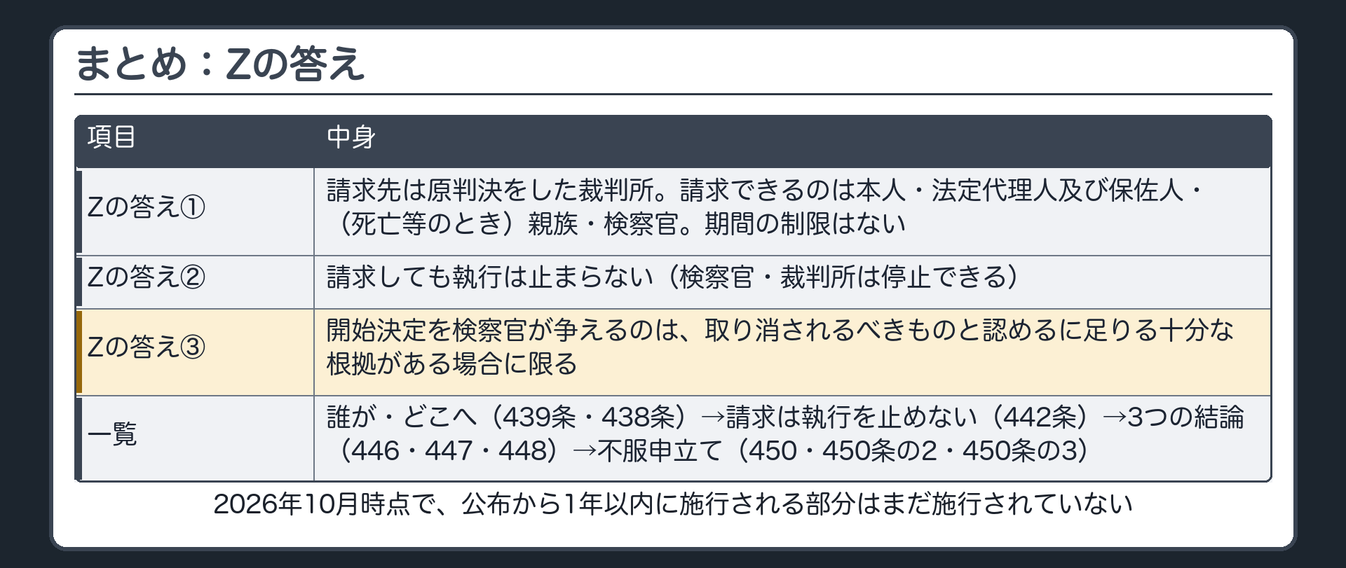 まとめ。Zの答え＝①請求先は原判決をした裁判所。請求できるのは本人・法定代理人及び保佐人・（死亡等のとき）親族・検察官。期間の制限はない ②請求しても執行は止まらない（検察官・裁判所は停止できる） ③開始決定を検察官が争えるのは、取り消されるべきものと認めるに足りる十分な根拠がある場合に限る。一覧＝誰が・どこへ（439条・438条）→請求は執行を止めない（442条）→3つの結論（446・447・448）→不服申立て（450・450条の2・450条の3）。2026年10月時点で、公布から1年以内に施行される部分はまだ施行されていない