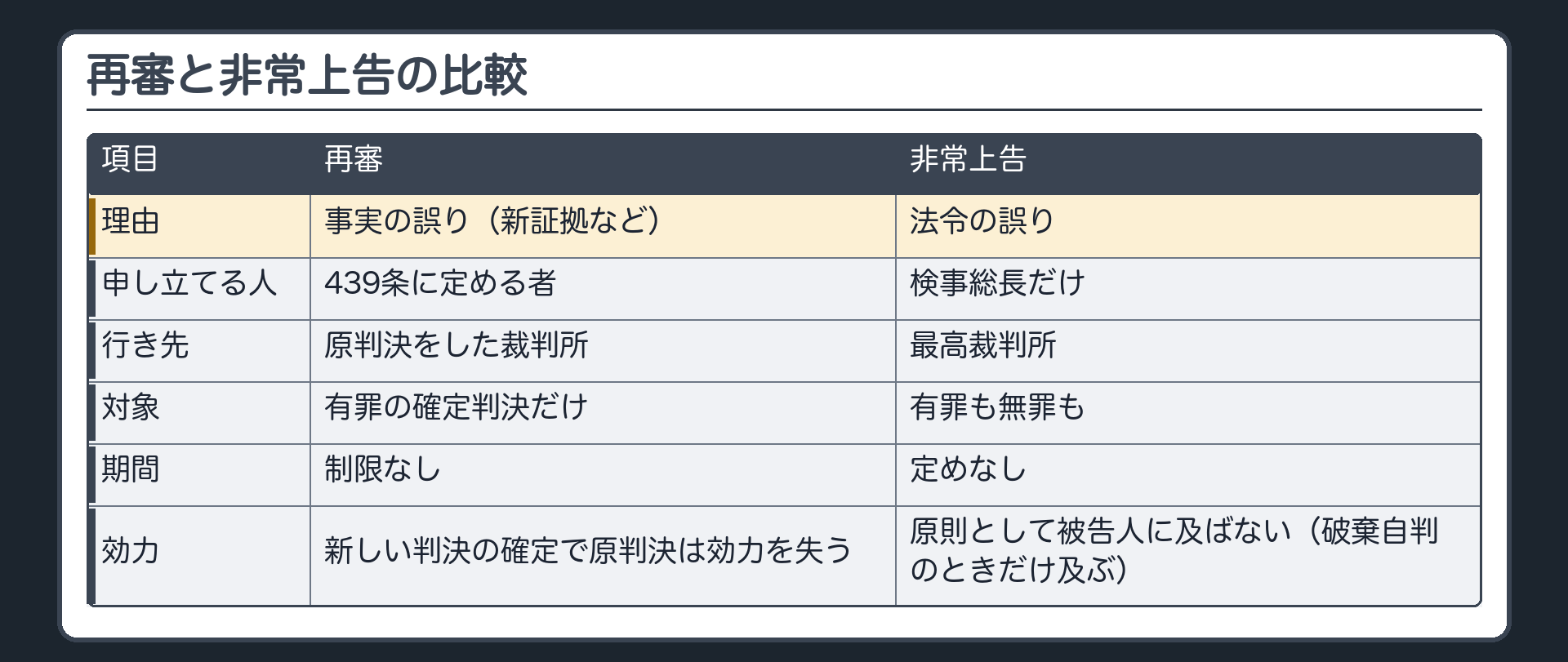 再審と非常上告の比較。理由＝事実の誤り（新証拠など）／法令の誤り。申し立てる人＝439条に定める者／検事総長だけ。行き先＝原判決をした裁判所／最高裁判所。対象＝有罪の確定判決だけ／有罪も無罪も。期間＝制限なし／定めなし。効力＝新しい判決の確定で原判決は効力を失う／原則として被告人に及ばない（破棄自判のときだけ及ぶ）