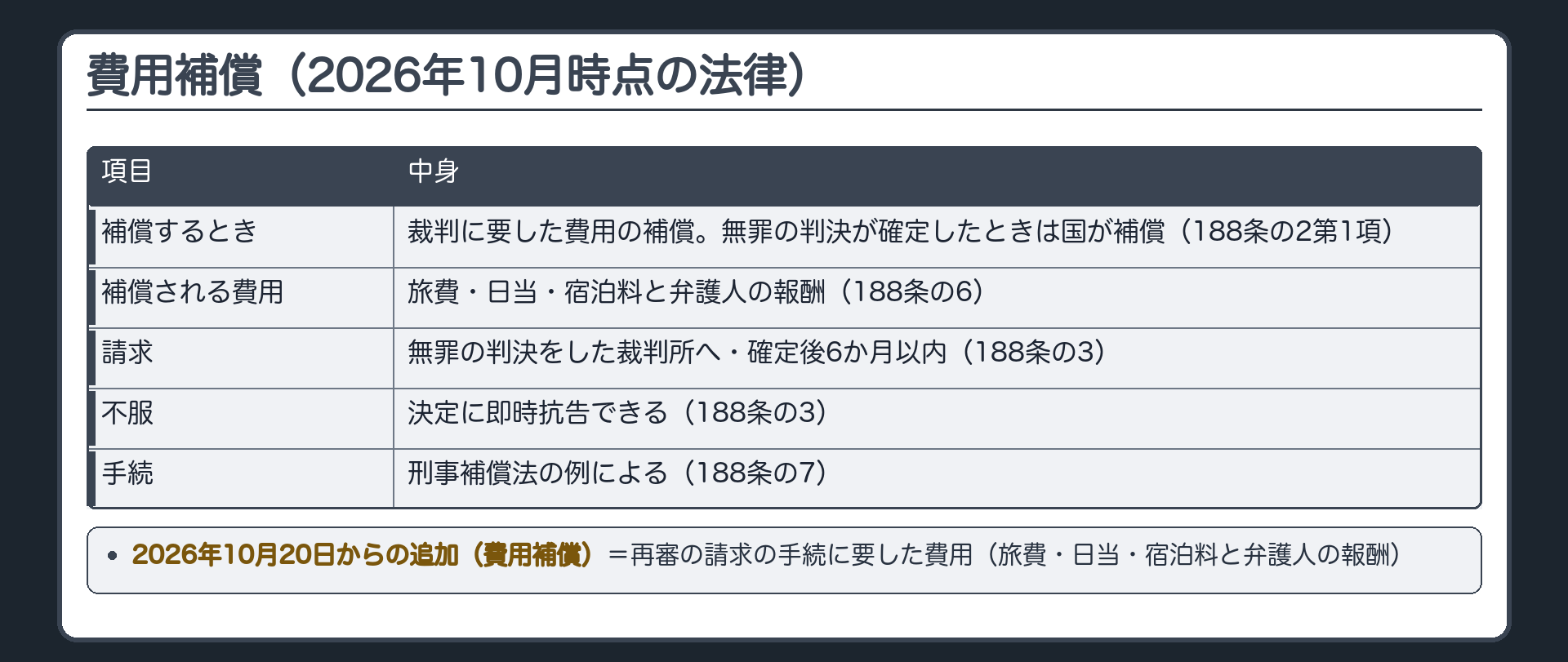 費用補償=裁判に要した費用の補償(刑訴188条の2以下)。無罪の判決が確定したときは国が補償(188条の2第1項)。旅費・日当・宿泊料と弁護人の報酬(188条の6)/請求先=無罪の判決をした裁判所・確定後6か月以内/決定に即時抗告できる(いずれも188条の3)/手続は刑事補償法の例による(188条の7)。2026年10月20日からの追加=再審の請求の手続に要した費用(旅費・日当・宿泊料と弁護人の報酬)