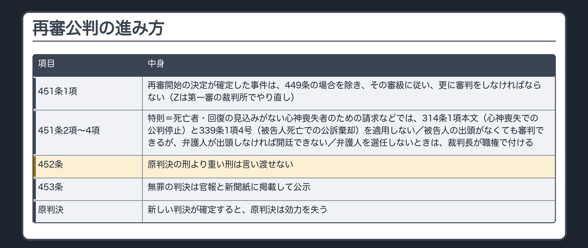 再審公判の進み方。451条1項＝再審開始の決定が確定した事件は、449条の場合を除き、その審級に従い、更に審判をしなければならない（Zは第一審の裁判所でやり直し）。2項〜4項の特則＝死亡者・回復の見込みがない心神喪失者のための請求などでは、314条1項本文（心神喪失での公判停止）と339条1項4号（被告人死亡での公訴棄却）を適用しない／被告人の出頭がなくても審判できるが、弁護人が出頭しなければ開廷できない／弁護人を選任しないときは、裁判長が職権で付ける。452条＝原判決の刑より重い刑は言い渡せない。453条＝無罪の判決は官報と新聞紙に掲載して公示。新しい判決が確定すると原判決は効力を失う
