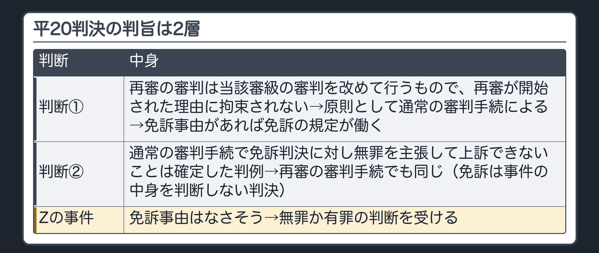 平20判決の判旨は2層。判断①＝再審の審判は当該審級の審判を改めて行うもので、再審が開始された理由に拘束されない→原則として通常の審判手続による→免訴事由があれば免訴の規定が働く。判断②＝通常の審判手続で免訴判決に対し無罪を主張して上訴できないことは確定した判例→再審の審判手続でも同じ（免訴は事件の中身を判断しない判決）。Zの事件＝免訴事由はなさそう→無罪か有罪の判断を受ける