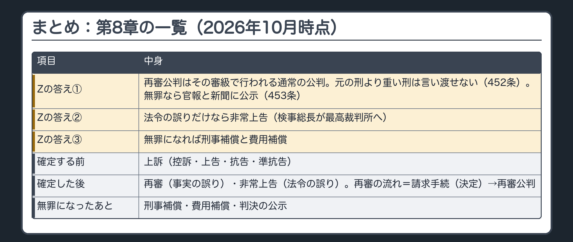 まとめ。Zの答え＝①再審公判はその審級で行われる通常の公判。元の刑より重い刑は言い渡せない（452条）。無罪なら官報と新聞に公示（453条）②法令の誤りだけなら非常上告（検事総長が最高裁判所へ）③無罪になれば刑事補償と費用補償。第8章の一覧＝確定する前＝上訴（控訴・上告・抗告・準抗告）／確定した後＝再審（事実の誤り）・非常上告（法令の誤り）／無罪になったあと＝刑事補償・費用補償・判決の公示。再審の流れ＝請求手続（決定）→再審公判。2026年10月時点の法律