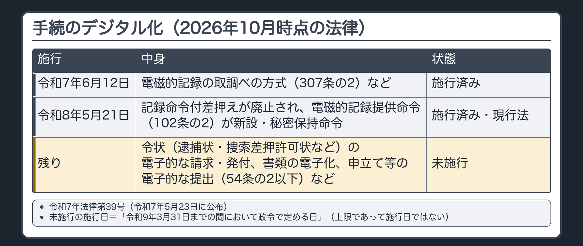 手続のデジタル化。2026年10月時点の法律。令和7年法律第39号（令和7年5月23日に公布）。令和7年6月12日に一部施行（施行済み）＝電磁的記録の取調べの方式（307条の2）など／令和8年5月21日に施行（施行済み・現行法）＝記録命令付差押えが廃止され、電磁的記録提供命令（102条の2）が新設・秘密保持命令／残り（未施行）＝令状（逮捕状・捜索差押許可状など）の電子的な請求・発付、書類の電子化、申立て等の電子的な提出（54条の2以下）など。施行日は「令和9年3月31日までの間において政令で定める日」（上限であって施行日ではない）