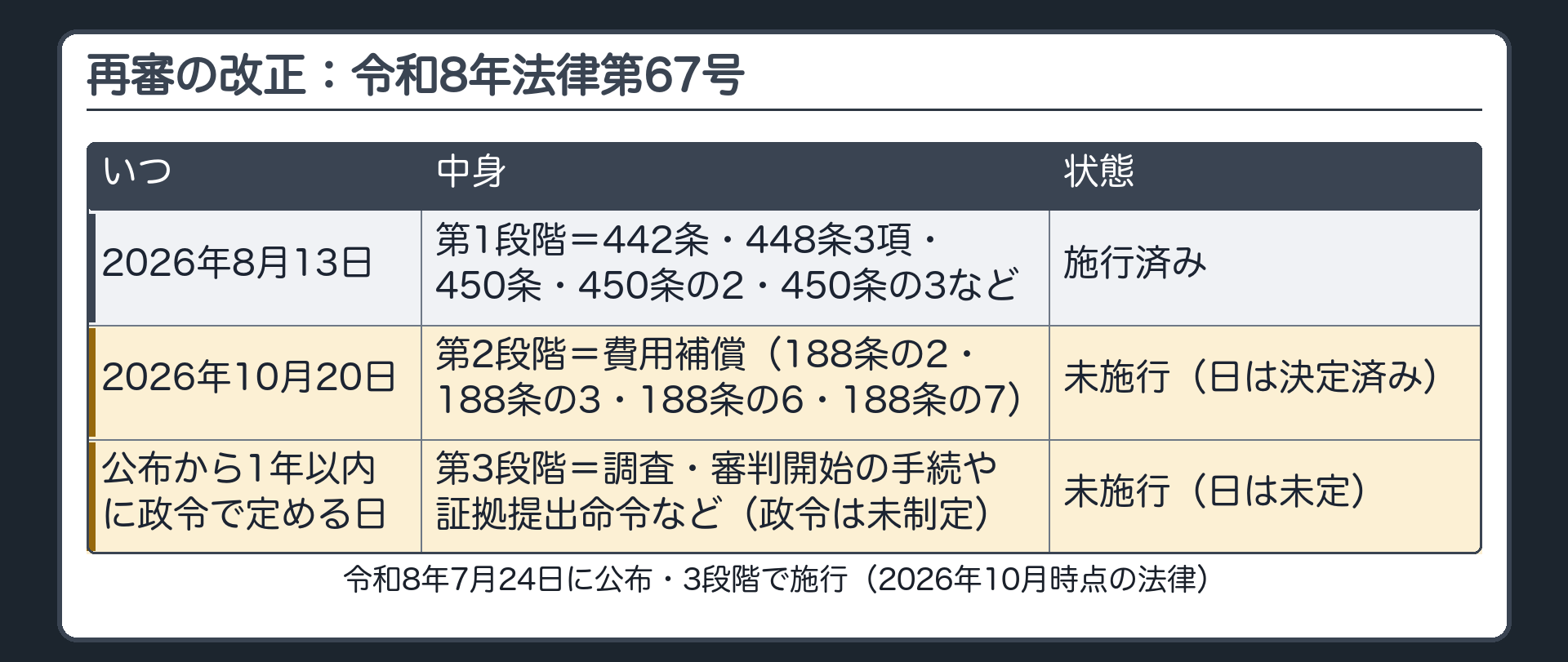 再審の改正。2026年10月時点の法律。令和8年法律第67号（令和8年7月24日に公布）の3段階＝第1段階 2026年8月13日（施行済み）442条・448条3項・450条・450条の2・450条の3など／第2段階 2026年10月20日 費用補償（188条の2・188条の3・188条の6・188条の7）／第3段階 公布から1年以内に政令で定める日（調査・審判開始の手続や証拠提出命令など。政令は未制定）