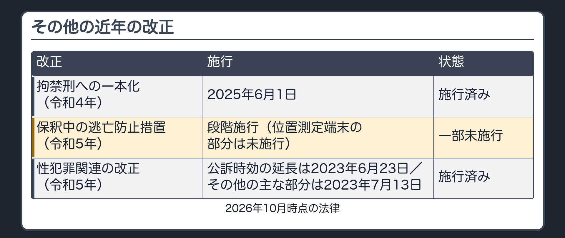 その他の近年の改正。2026年10月時点の法律。拘禁刑への一本化（令和4年・2025年6月1日施行）／保釈中の逃亡防止措置（令和5年・段階施行・位置測定端末は未施行）／性犯罪関連の改正（令和5年・公訴時効の延長は2023年6月23日施行／その他の主な部分は2023年7月13日施行）
