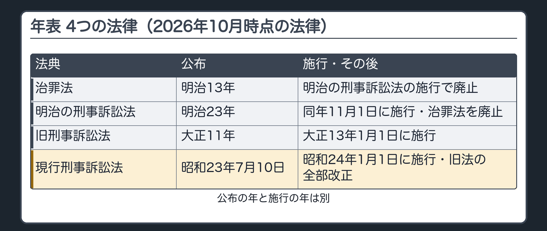 年表 4つの法律。治罪法（明治13年に公布）→明治の刑事訴訟法（明治23年に公布・同年11月1日に施行・治罪法を廃止）→旧刑事訴訟法（大正11年に公布・大正13年1月1日に施行）→現行刑事訴訟法（昭和23年7月10日に公布・昭和24年1月1日に施行・旧法の全部改正）。公布の年と施行の年は別。2026年10月時点の法律
