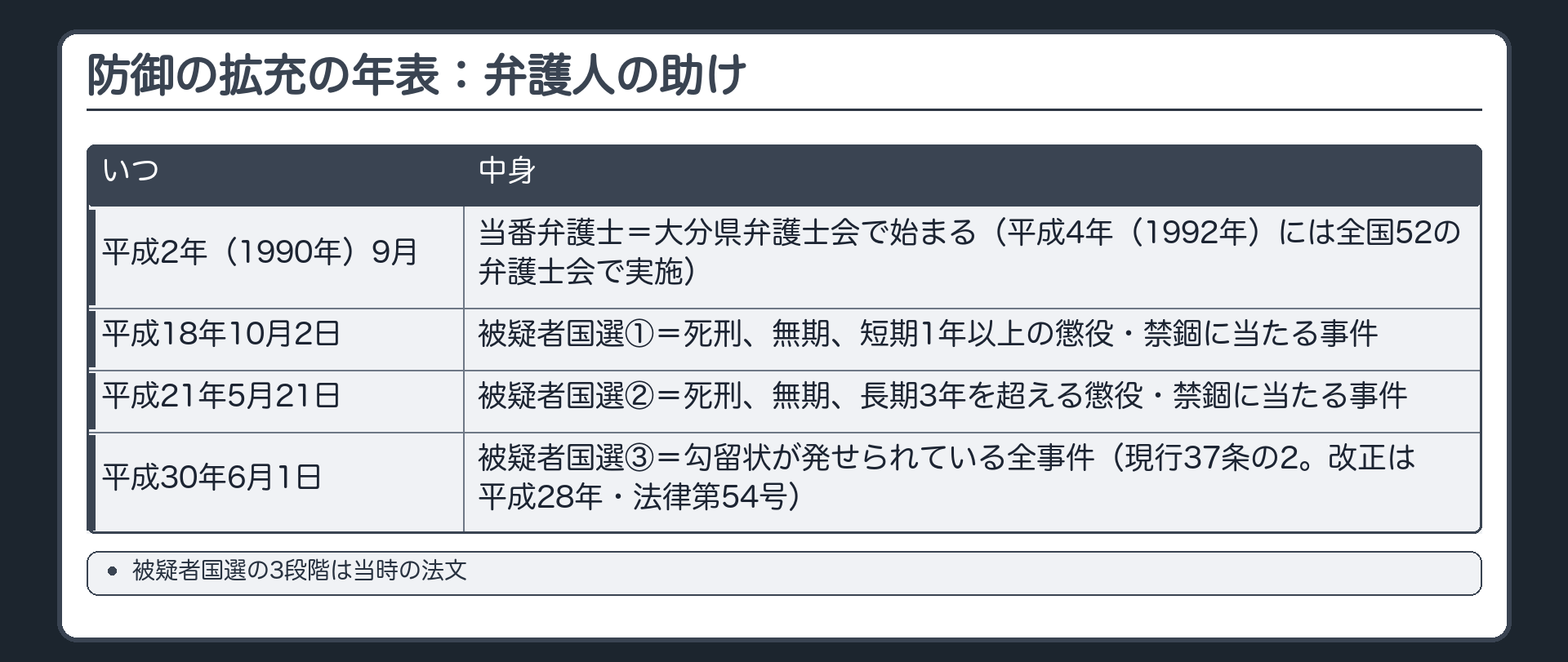 防御の拡充の年表。当番弁護士＝平成2年（1990年）9月に大分県弁護士会で始まり、平成4年（1992年）には全国52の弁護士会で実施。被疑者国選の3段階（当時の法文）＝平成18年10月2日・死刑、無期、短期1年以上の懲役・禁錮に当たる事件／平成21年5月21日・死刑、無期、長期3年を超える懲役・禁錮に当たる事件／平成30年6月1日・勾留状が発せられている全事件（現行37条の2。改正は平成28年・法律第54号）。