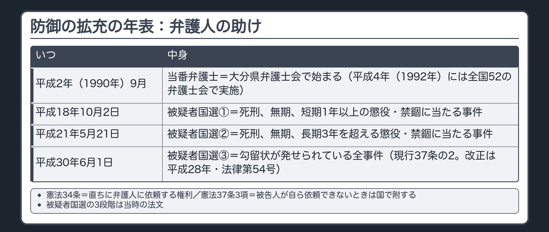 防御の拡充の年表（答え合わせ）。憲法34条＝直ちに弁護人に依頼する権利／憲法37条3項＝被告人が自ら依頼できないときは国で附する。被疑者国選の3段階は当時の法文。