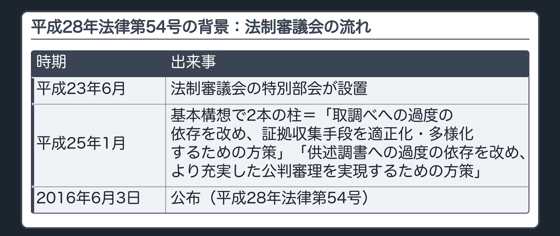 平成28年法律第54号の背景（法制審議会の流れ）。平成23年6月に法制審議会の特別部会が設置され、平成25年1月の基本構想で2本の柱＝「取調べへの過度の依存を改め、証拠収集手段を適正化・多様化するための方策」「供述調書への過度の依存を改め、より充実した公判審理を実現するための方策」→公布は2016年6月3日