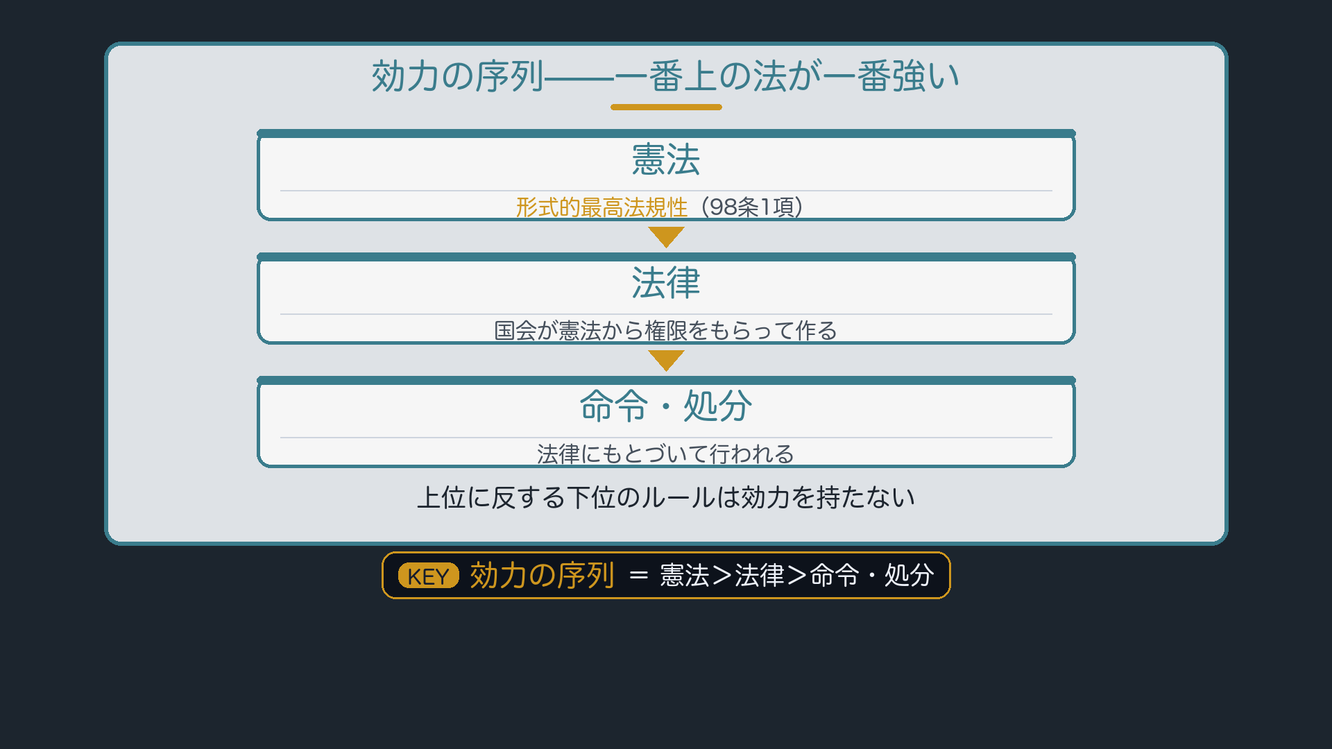 効力の序列(憲法>法律>命令>処分)