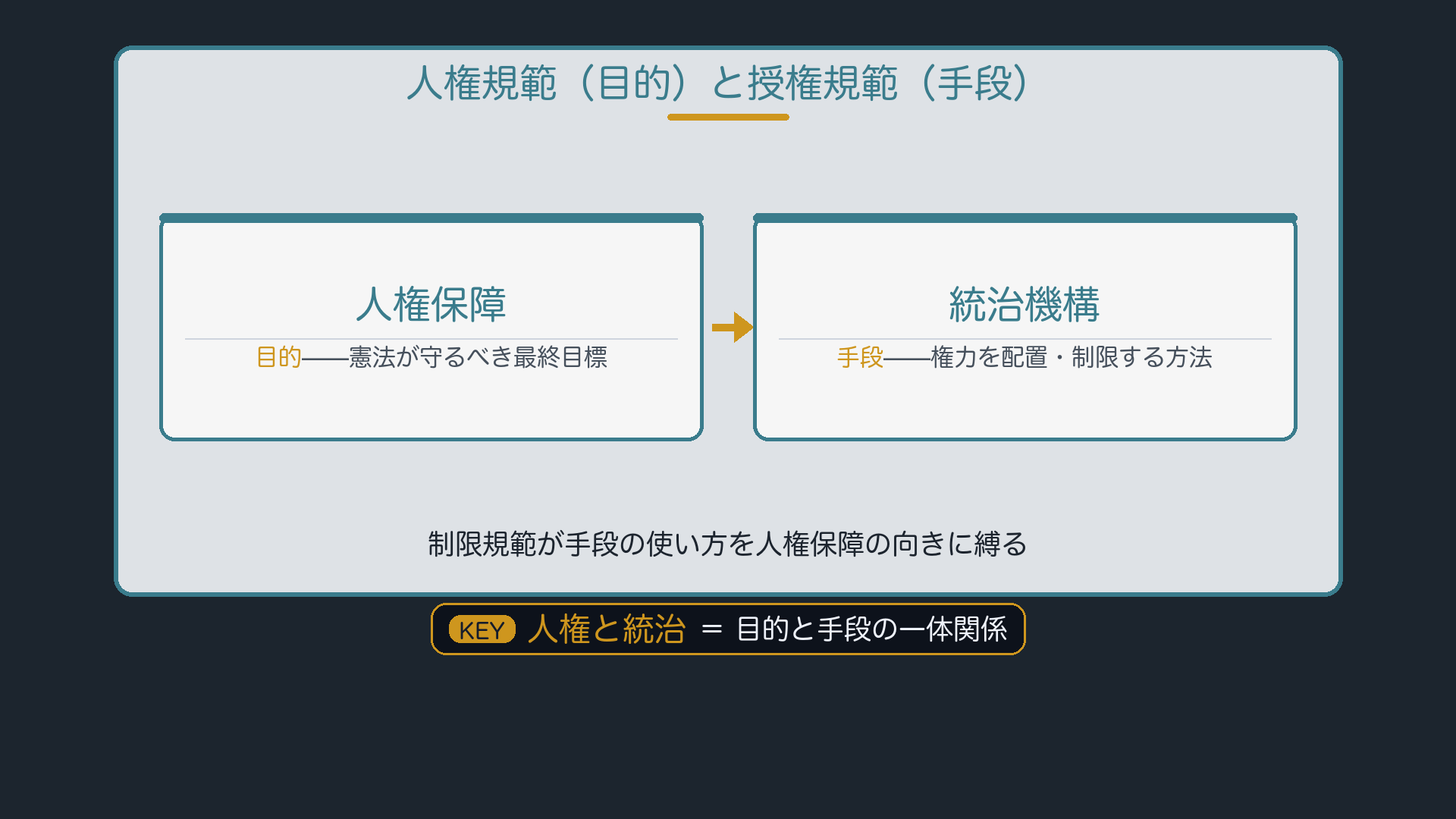 人権規範(目的)と授権規範(手段)の関係図