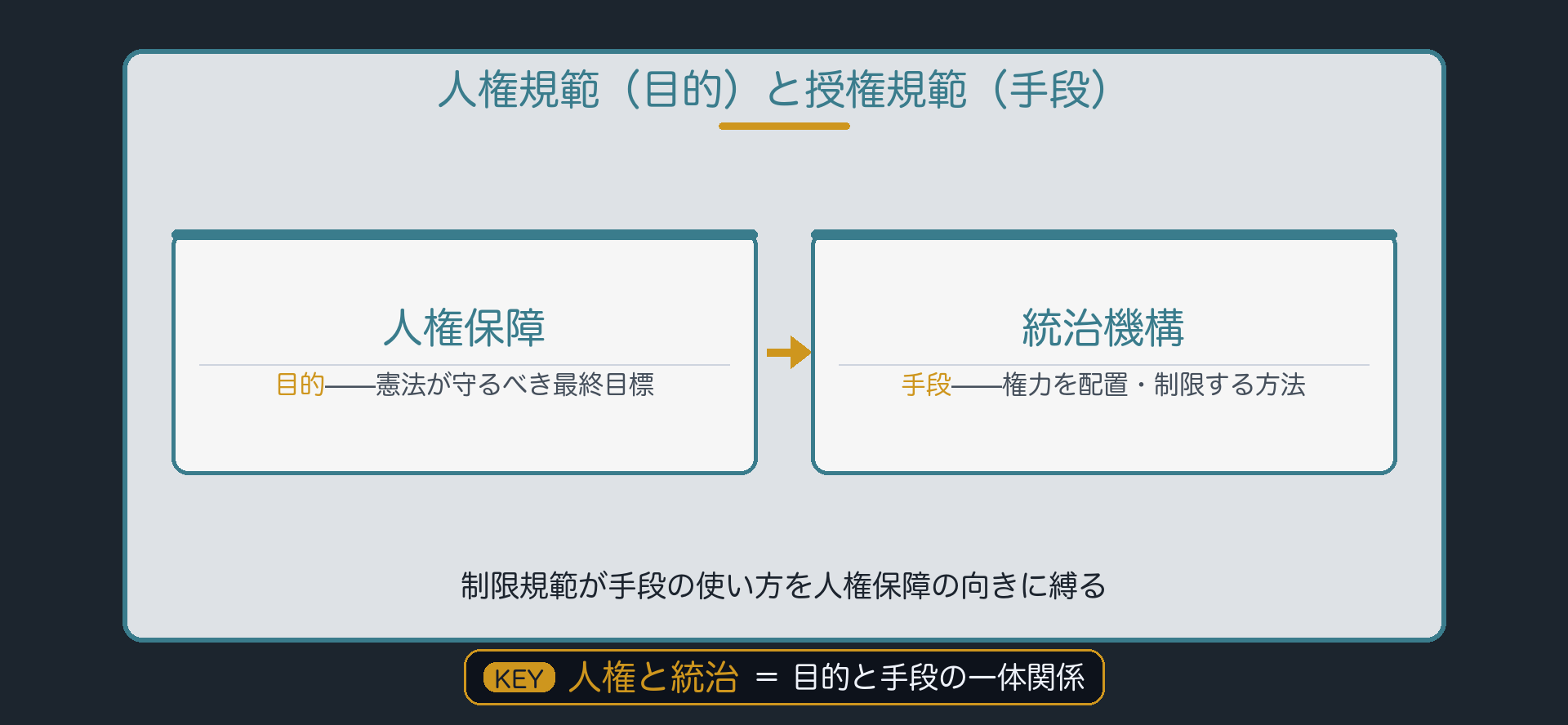 人権規範(目的)と授権規範(手段)の関係図