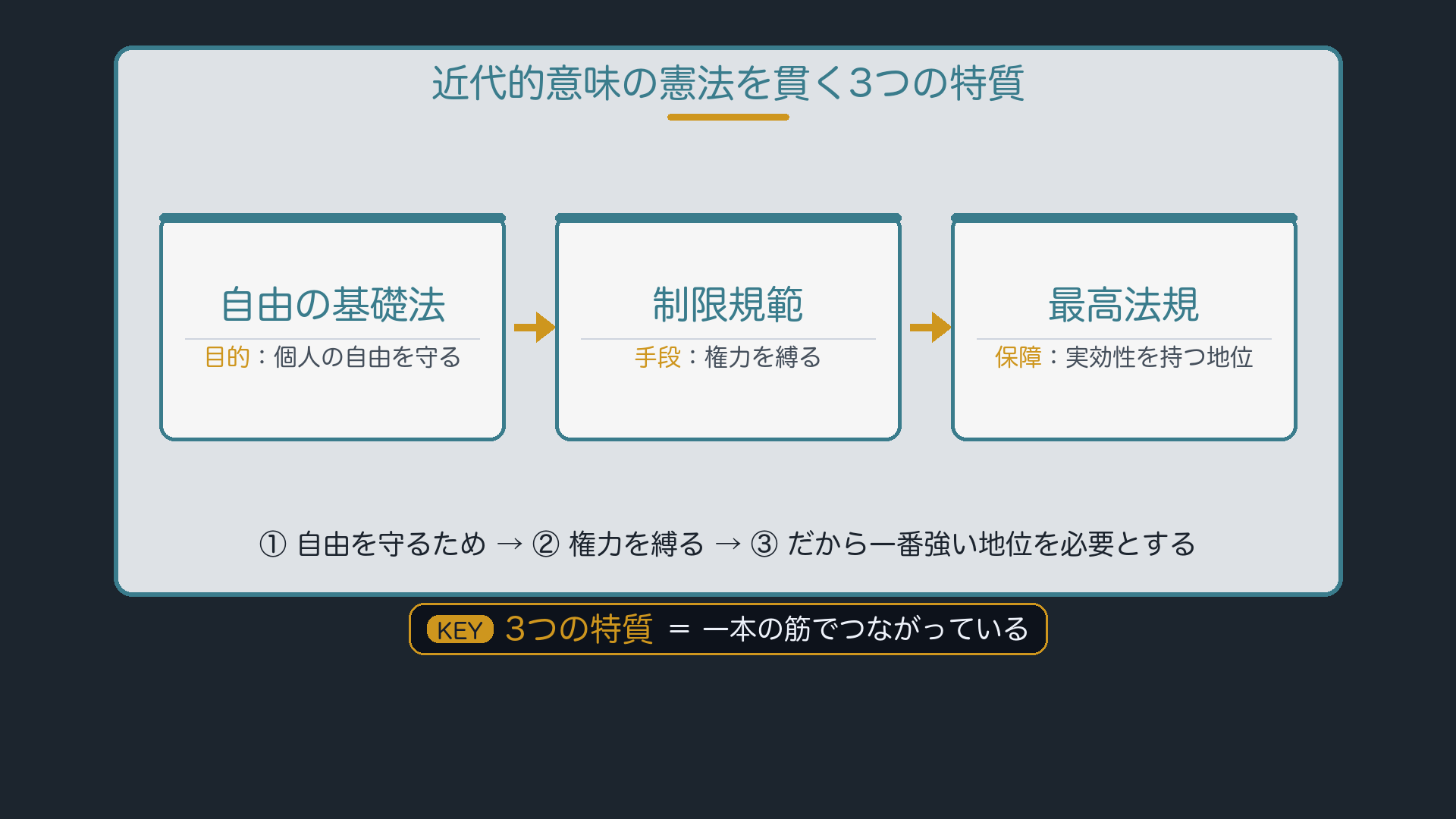 3つの特質の連関図(自由の基礎法=制限規範→最高法規)